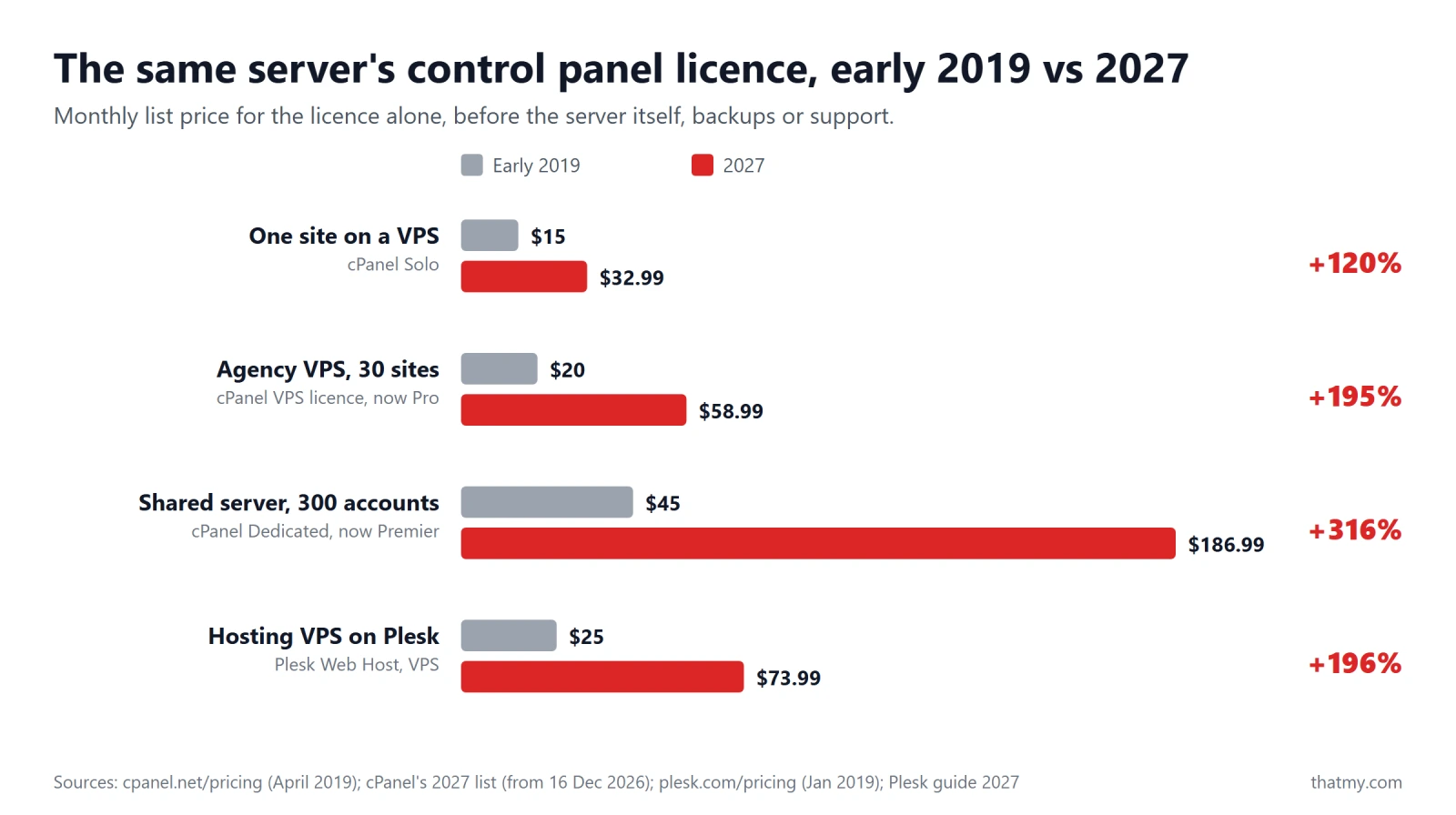 Bar chart comparing panel licence costs in early 2019 and 2027: one site on a VPS $15 to $32.99, an agency VPS with 30 sites $20 to $58.99, a shared server with 300 accounts $45 to $186.99, a Plesk hosting VPS $25 to $73.99