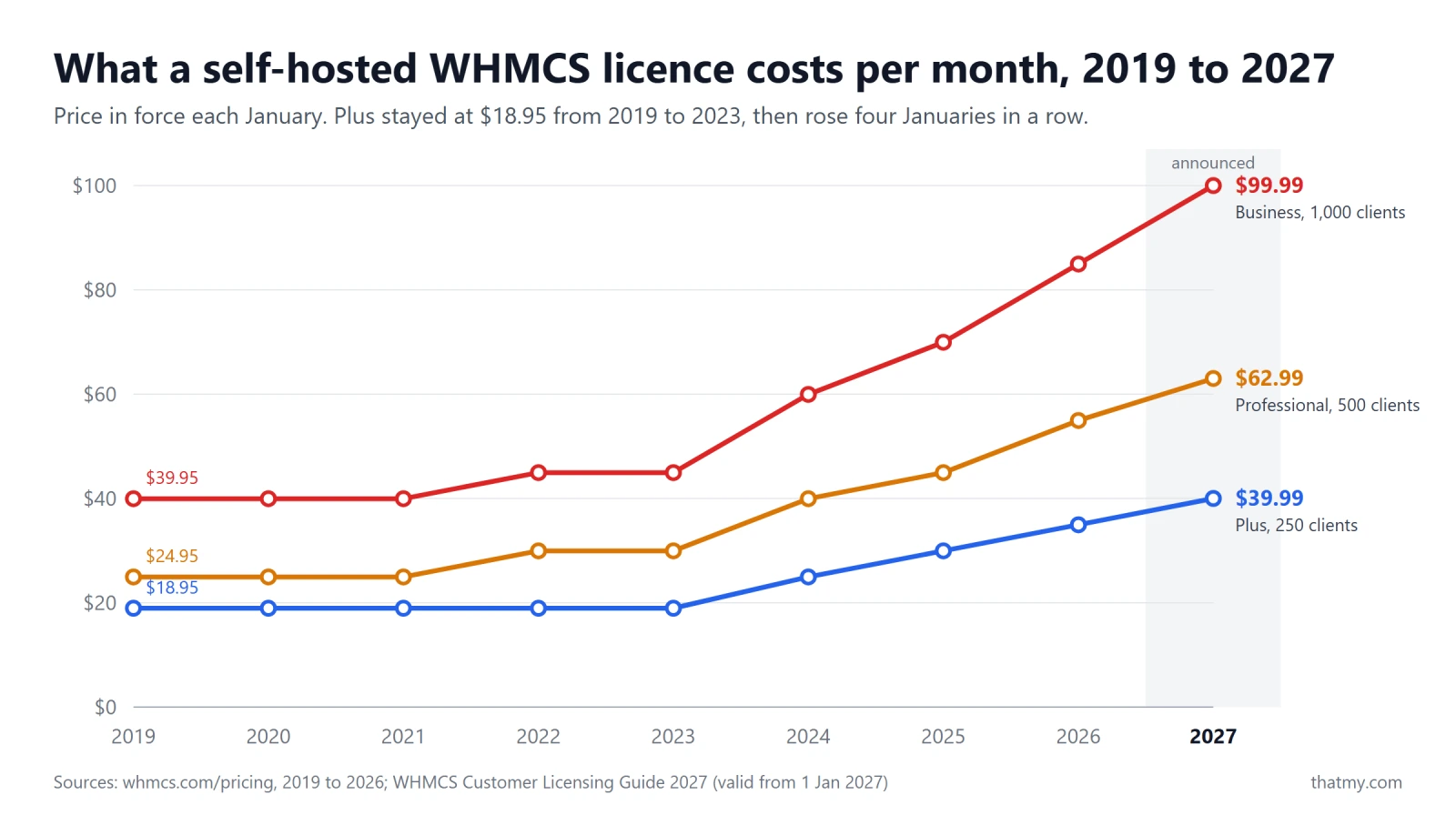 Line chart of WHMCS licence prices from 2019 to 2027: Plus $18.95 until 2023 then $39.99 in 2027, Professional $24.95 to $62.99, Business 1,000 clients $39.95 to $99.99