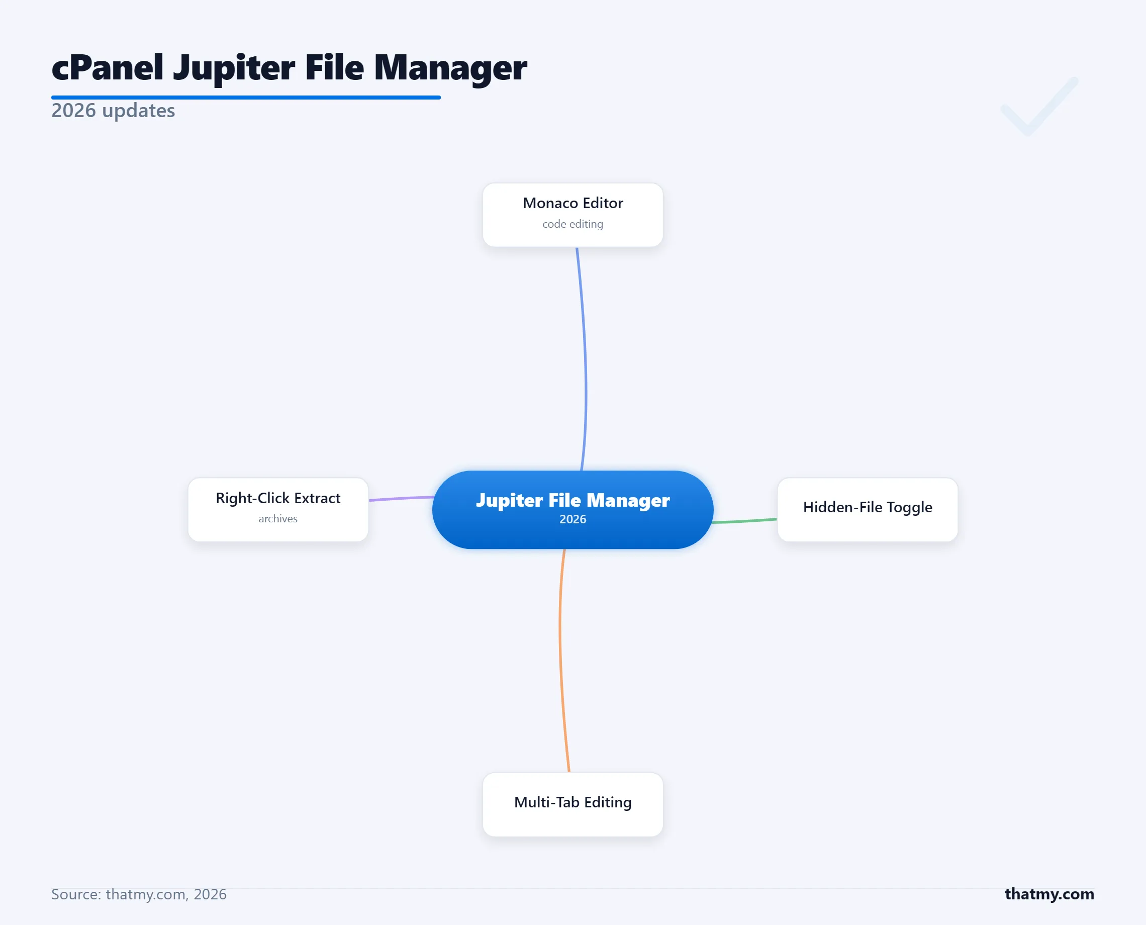 cPanel Jupiter file manager (2026): Monaco editor, hidden-file toggle, multi-tab editing, and right-click archive extract