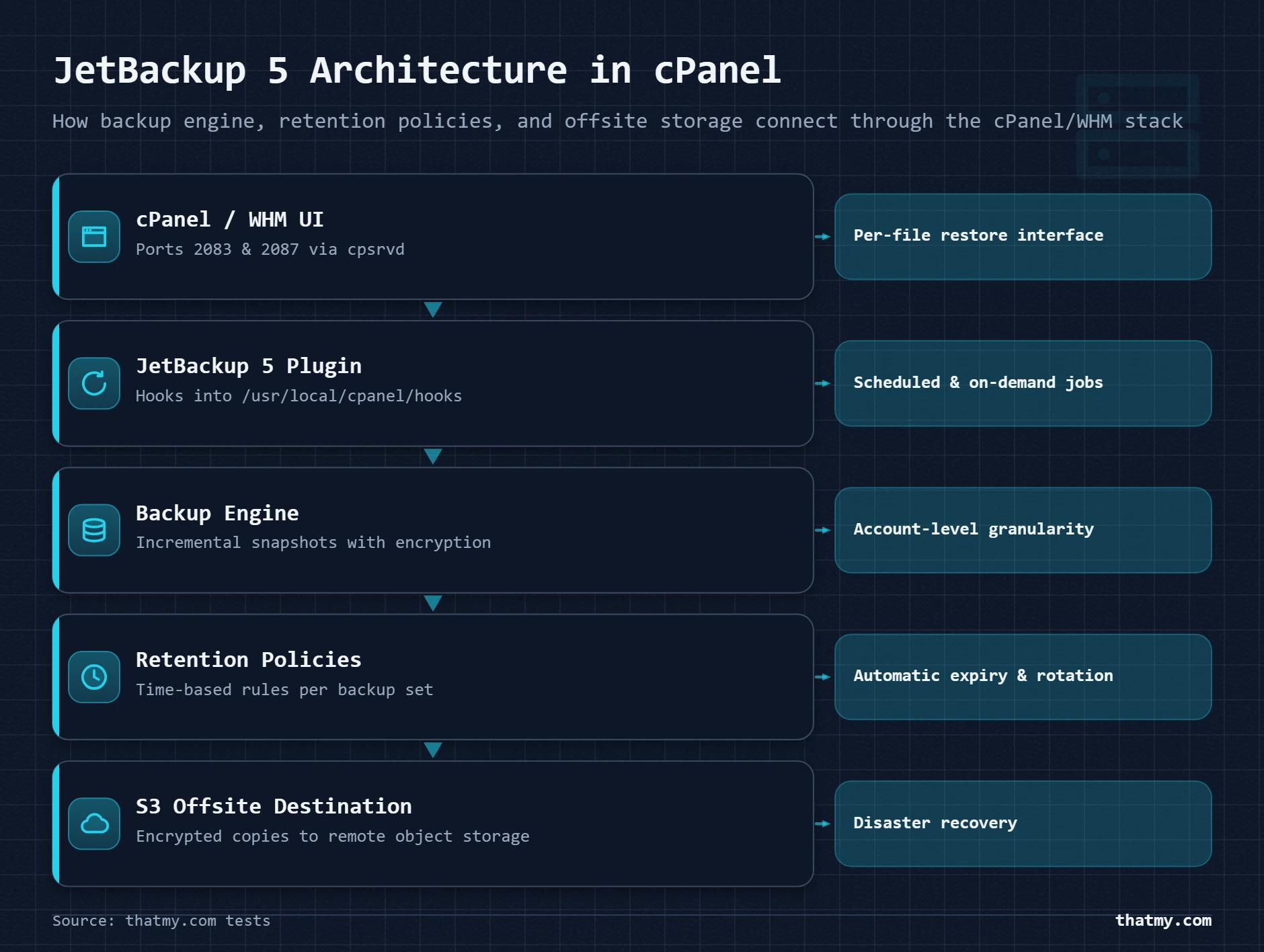 Layer-stack diagram showing JetBackup 5 architecture: cPanel UI, backup engine, retention policies, and S3 destination