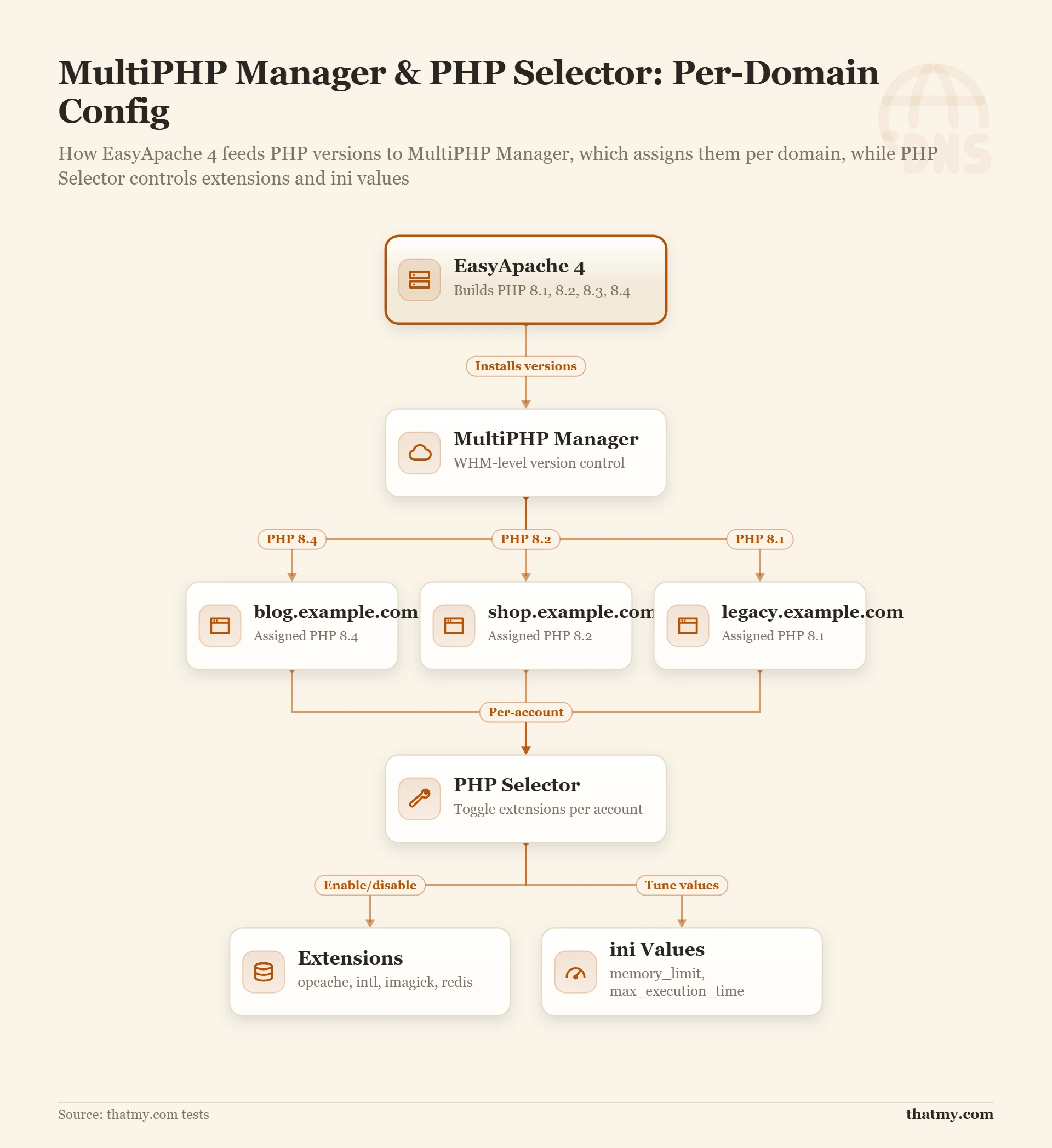 Decision tree showing MultiPHP Manager assigning PHP 8.1 to 8.4 per domain, then PHP Selector toggling extensions and ini val