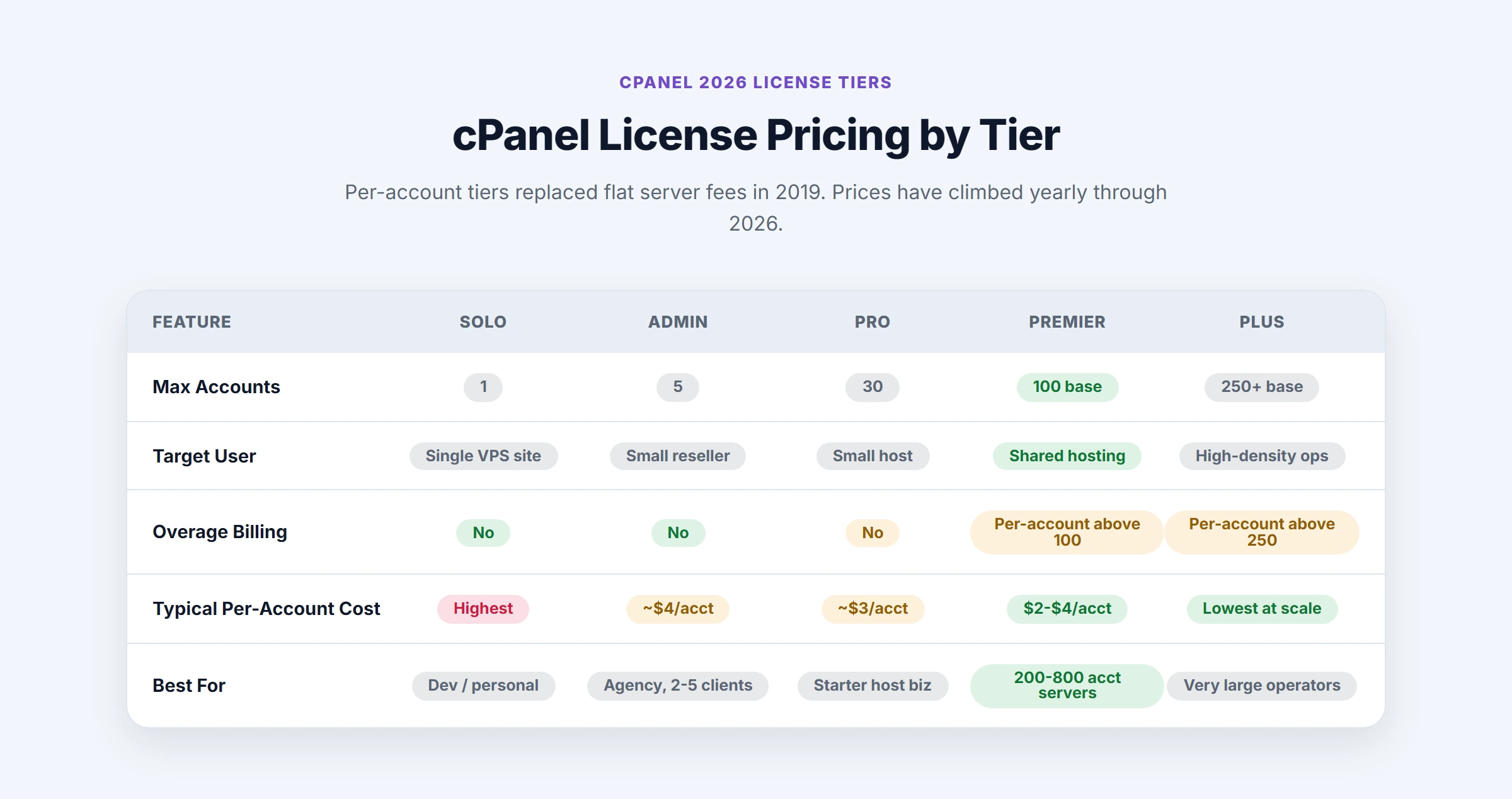 Bento dashboard showing cPanel 2026 license tiers: Solo, Admin, Pro, Premier, Plus with pricing and account limits