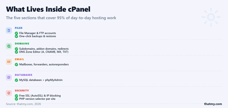 cPanel feature tour grouped by Files, Domains, Email, Databases and Security sections