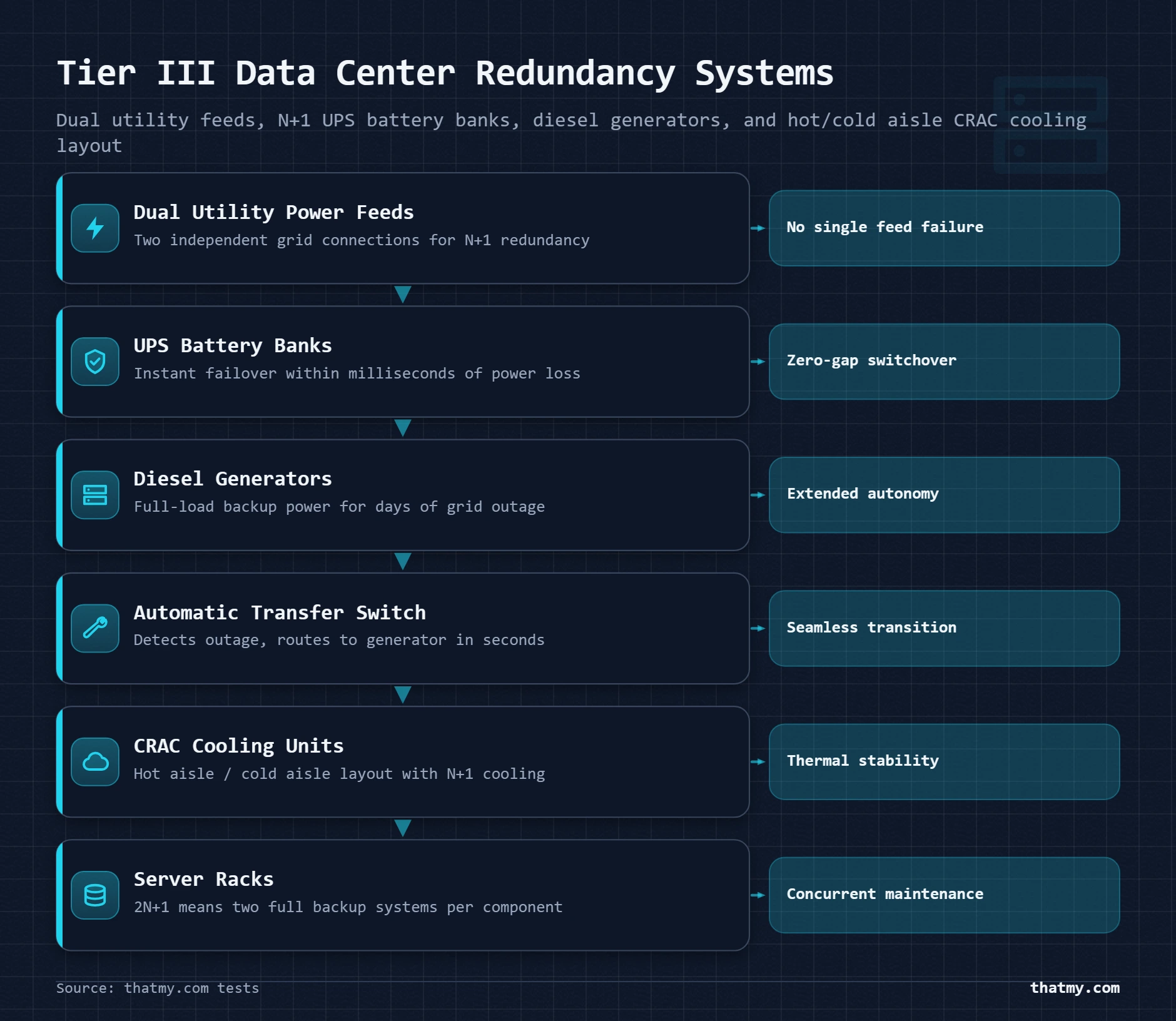Diagram of Tier III data center redundancy systems showing dual utility feeds, UPS banks, diesel generators, and CRAC cooling