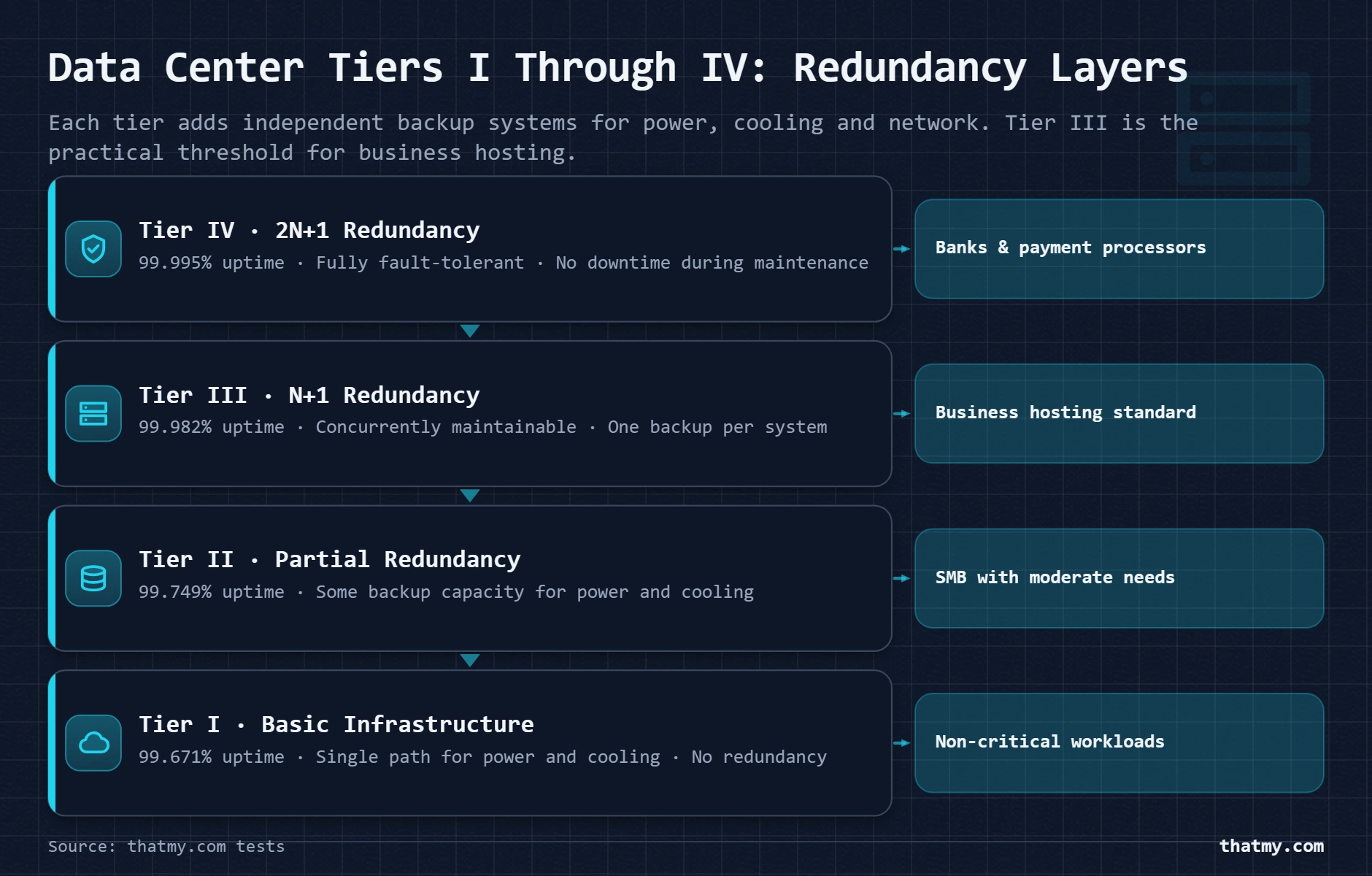 Layer-stack diagram showing data center tiers from Tier I at bottom to Tier IV at top with increasing redundancy and uptime