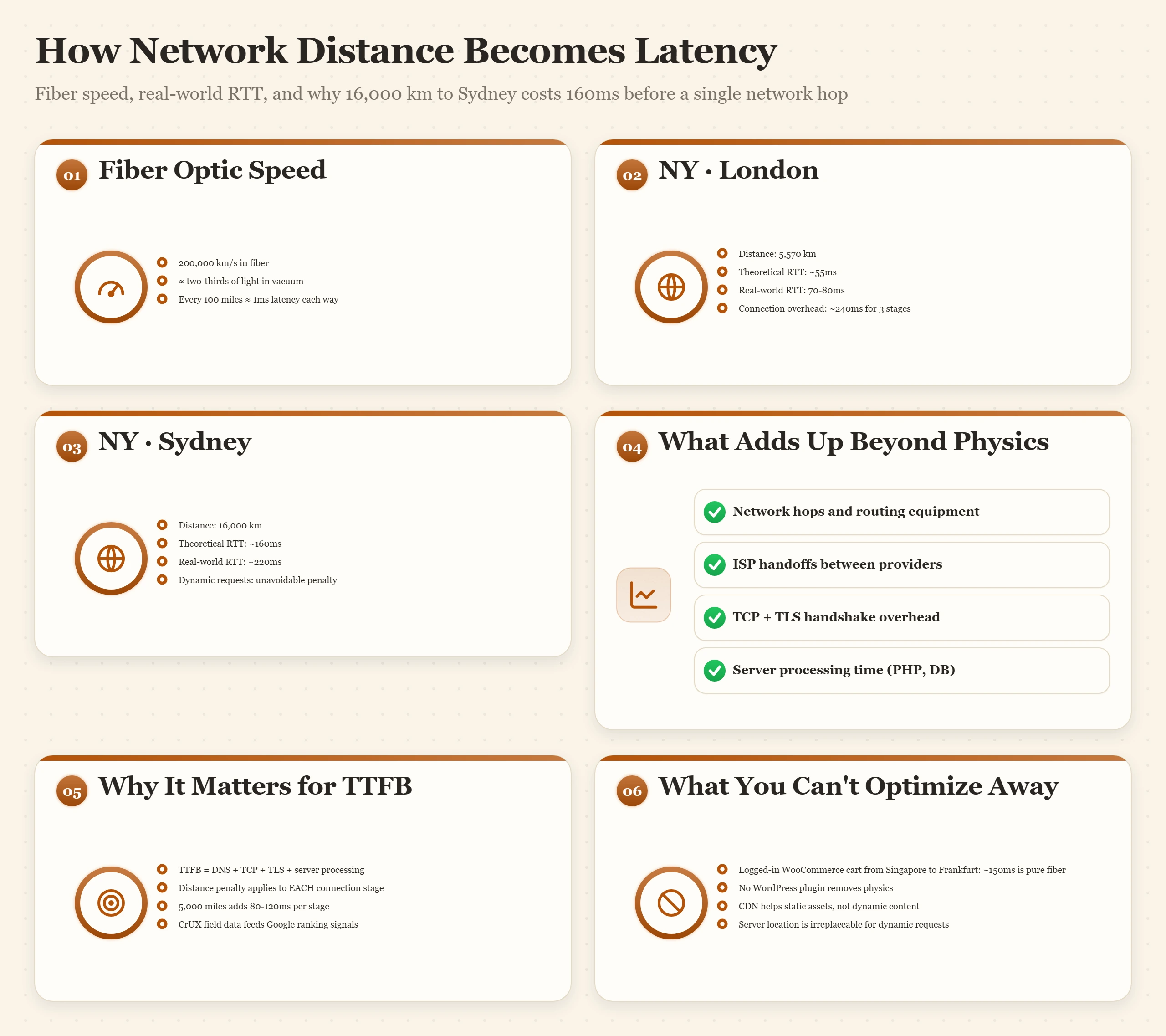 Bento dashboard showing fiber speed, NY-London 70ms RTT, NY-Sydney 220ms RTT, and distance calculations