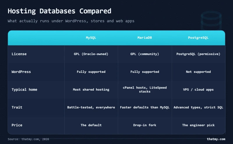 MySQL vs MariaDB vs PostgreSQL comparison: license, WordPress support and where each fits in hosting