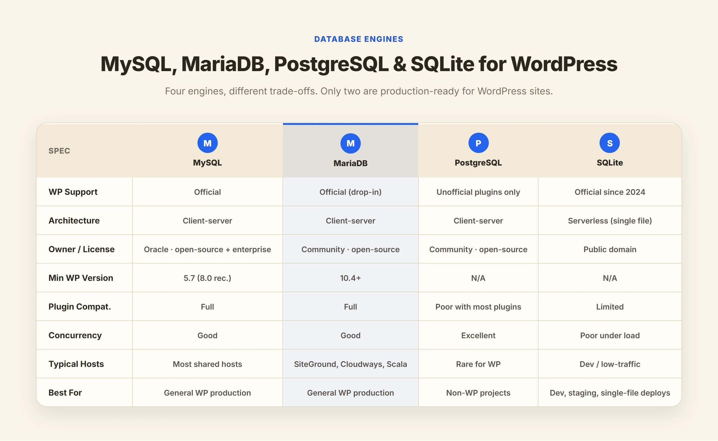 Comparison table of MySQL, MariaDB, PostgreSQL, and SQLite specifications and WordPress compatibility.