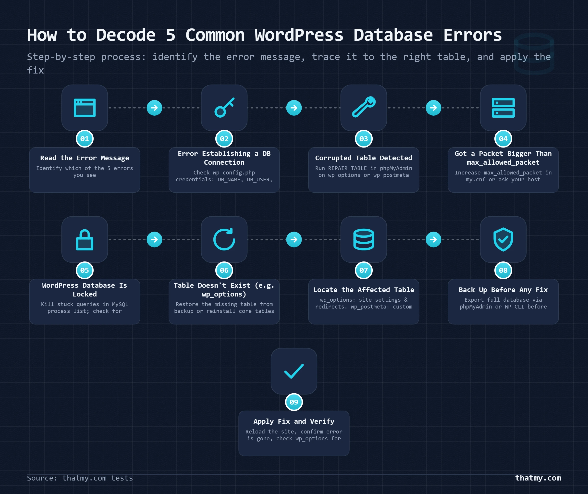 Numbered process flowchart showing steps to decode and fix five common WordPress database errors