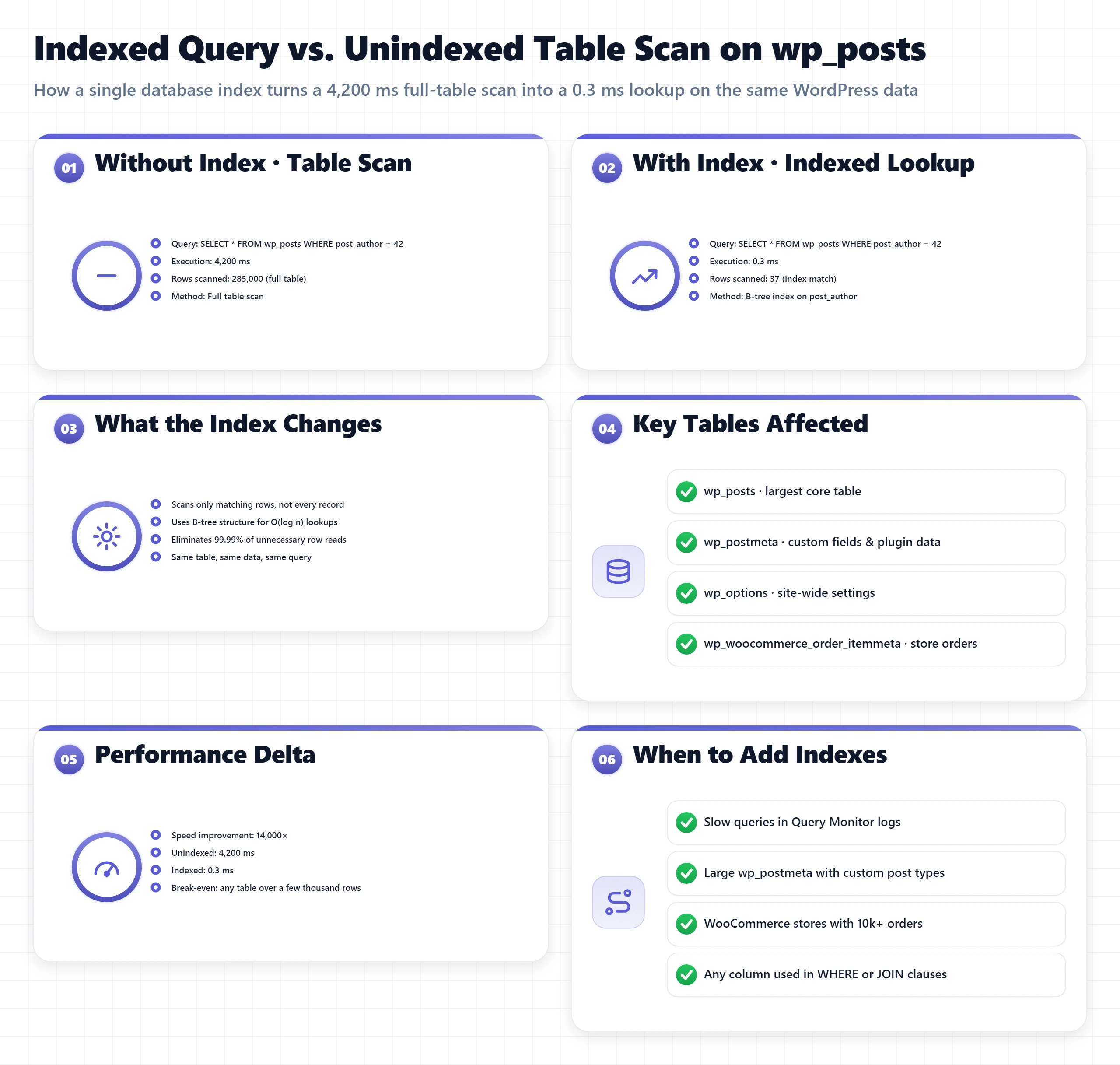 Bento dashboard showing indexed query at 0.3ms versus unindexed table scan at 4200ms on WordPress posts table