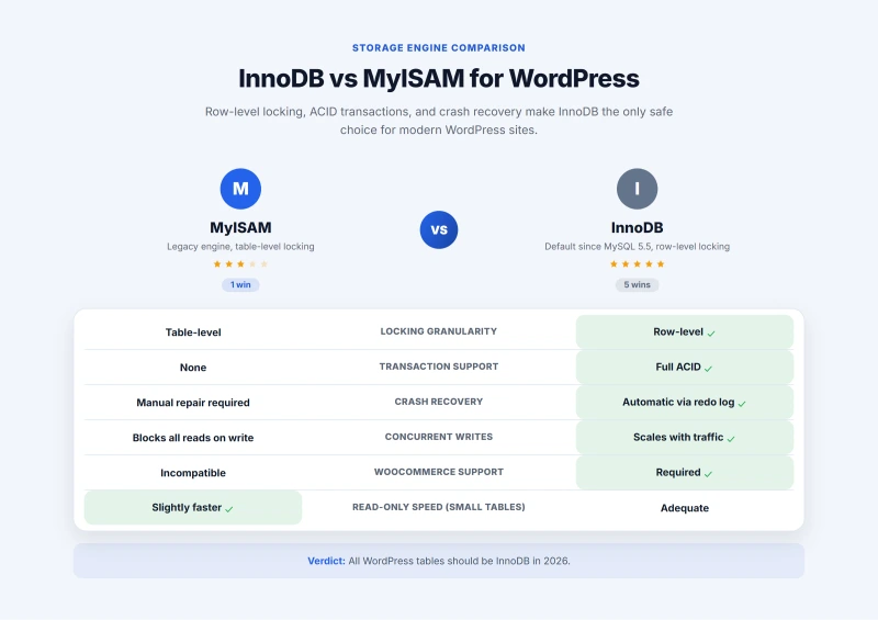 Head-to-head comparison of InnoDB and MyISAM storage engines across locking, transactions, and crash recovery