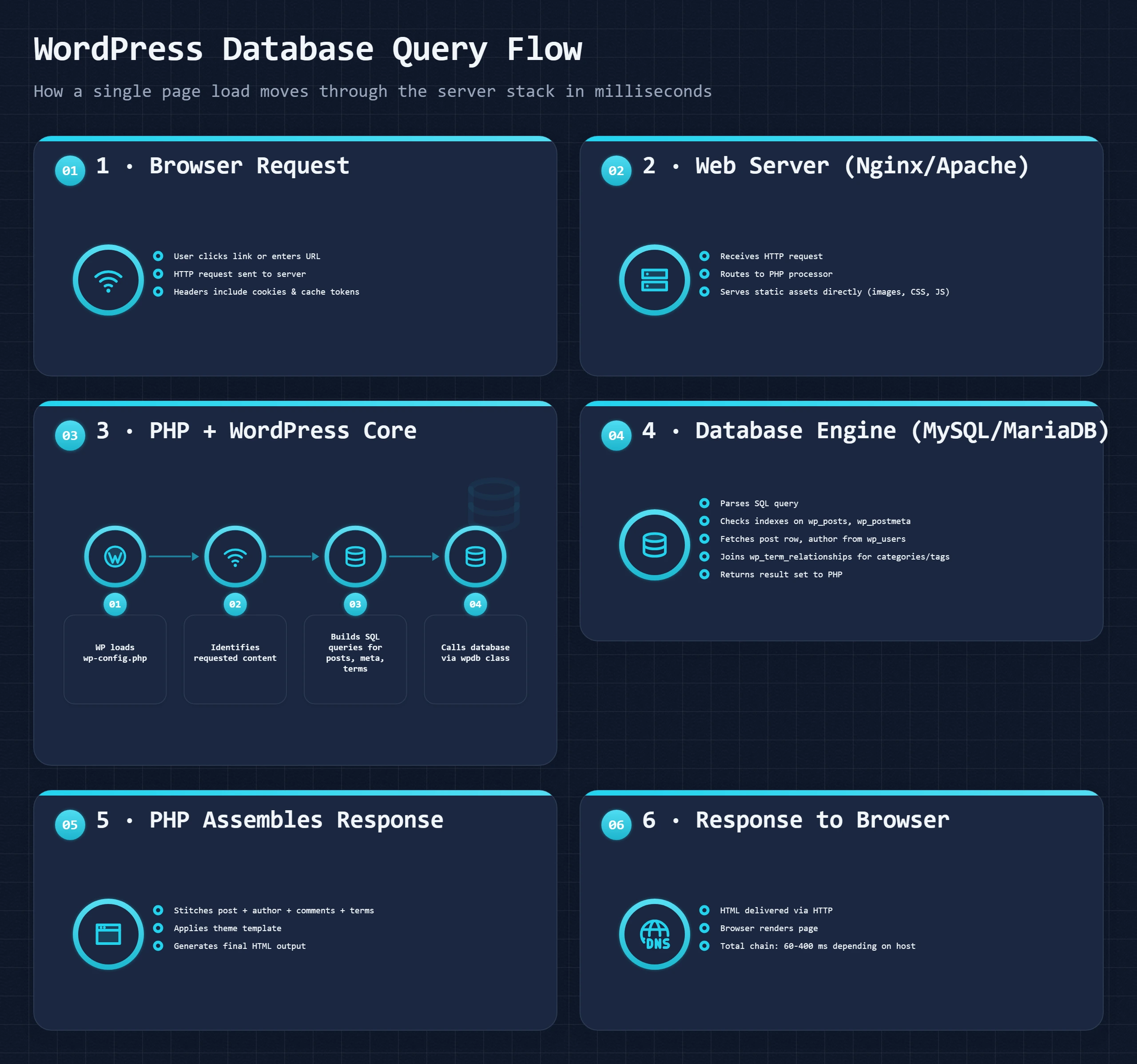 Bento dashboard showing WordPress database query flow panels: browser, web server, PHP, database, and response