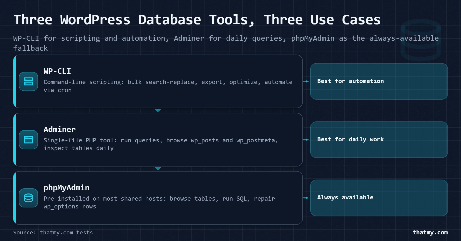 Layer-stack showing three WordPress database tools: WP-CLI at top for scripting, Adminer in middle for daily use, phpMyAdmin