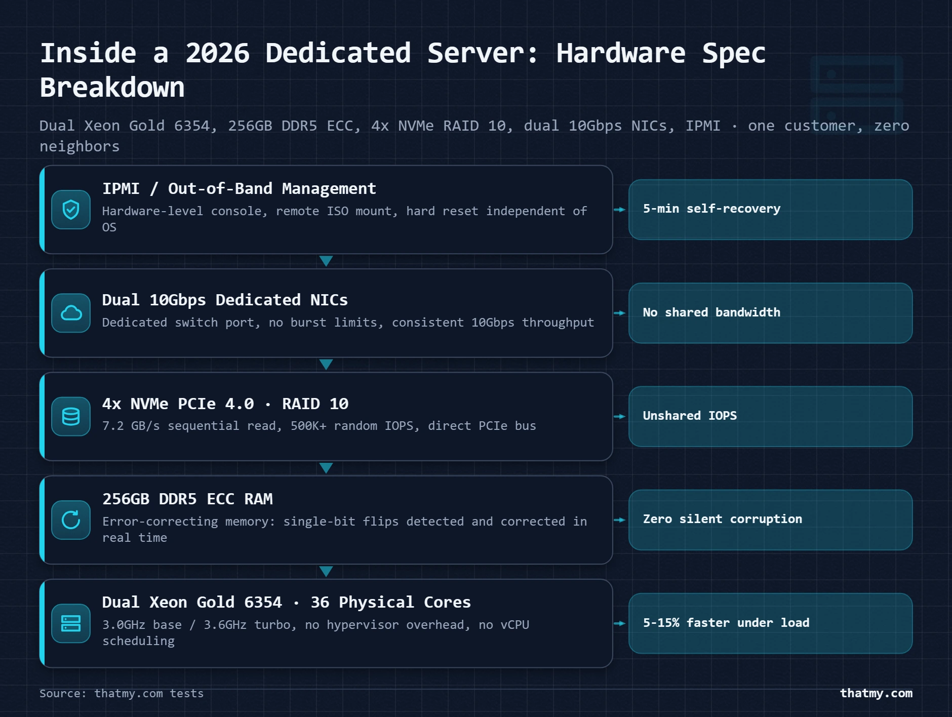2026 dedicated server: dual Xeon Gold 6354, 256GB DDR5 ECC, 4x NVMe PCIe 4.0 RAID 10, dual 10Gbps NICs, IPMI