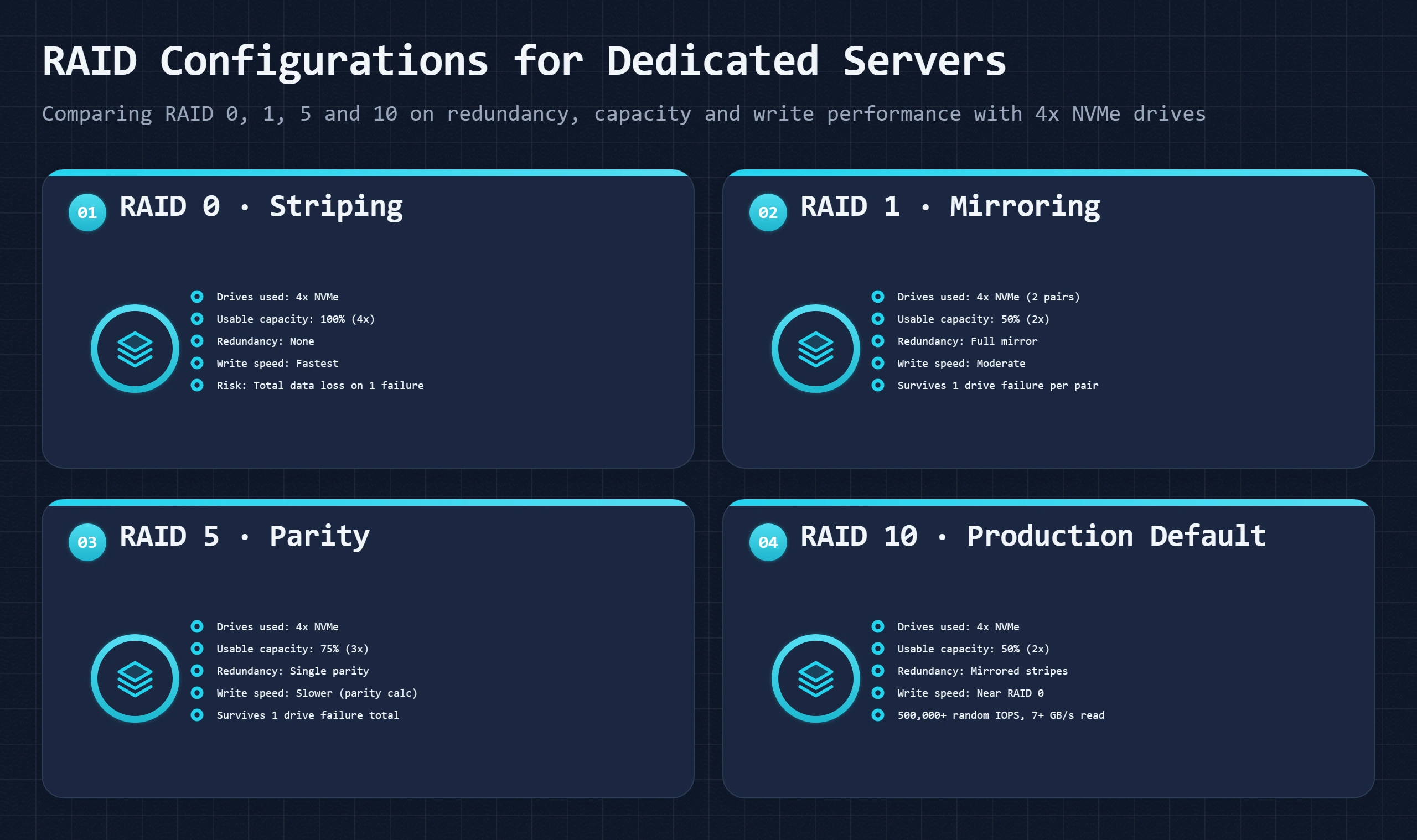 Bento dashboard comparing RAID 0, 1, 5 and 10 on redundancy, capacity, write speed for dedicated servers