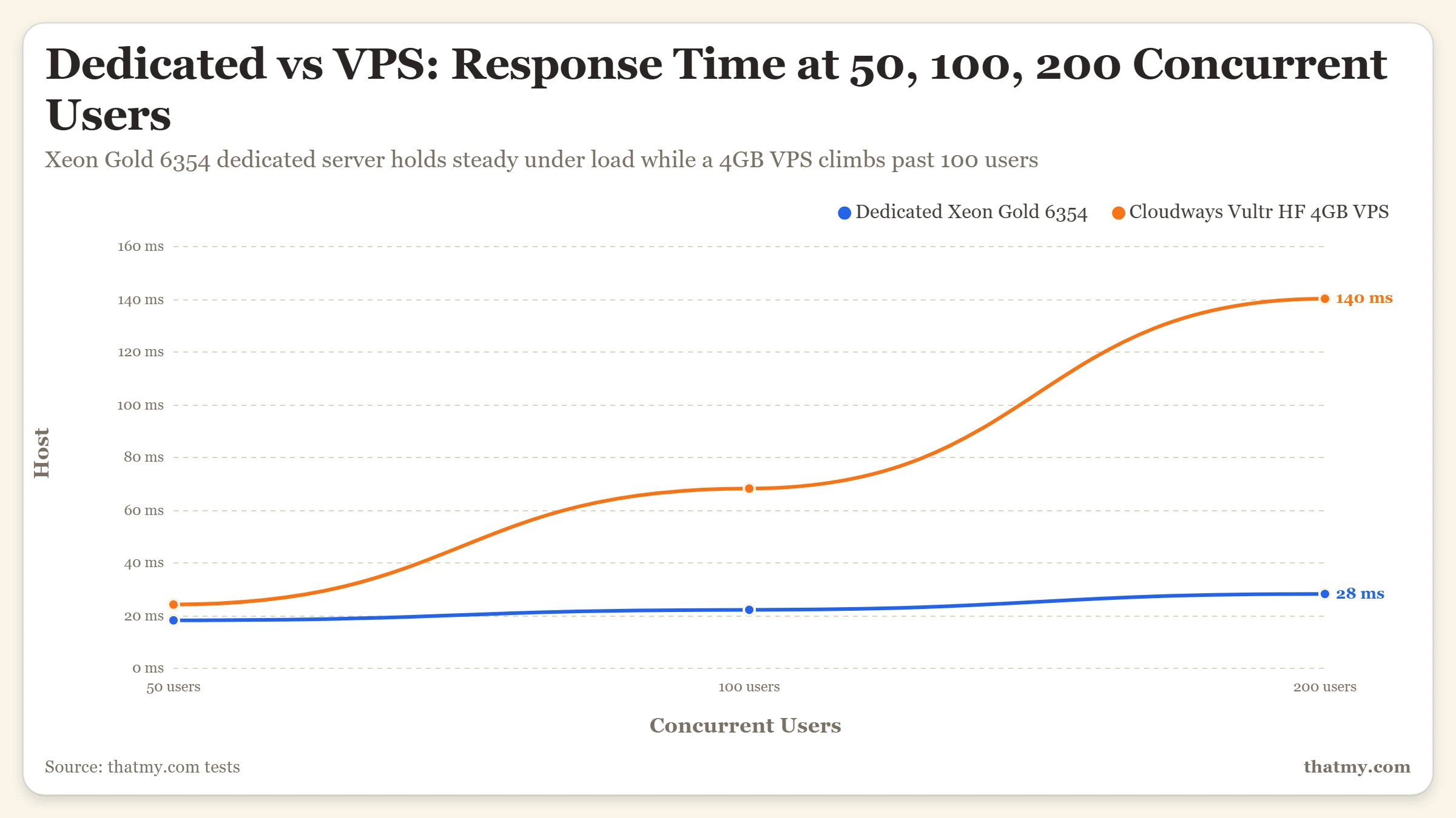 At 200 concurrent users: dedicated Xeon Gold 6354 holds 28ms TTFB while a Cloudways Vultr HF 4GB VPS reaches 140ms