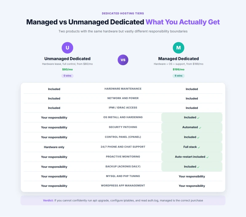 Side-by-side comparison of managed and unmanaged dedicated hosting responsibilities