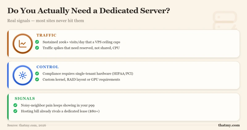 Checklist of signals you need dedicated hosting: sustained traffic, compliance, custom hardware, noisy neighbors