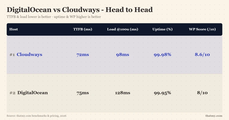 DigitalOcean vs Cloudways - Head to Head