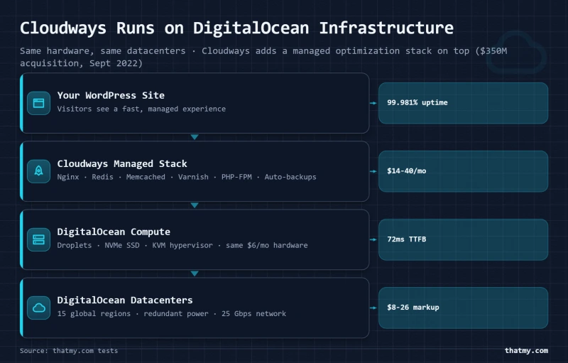 Architecture diagram showing Cloudways managed layer running on top of DigitalOcean infrastructure