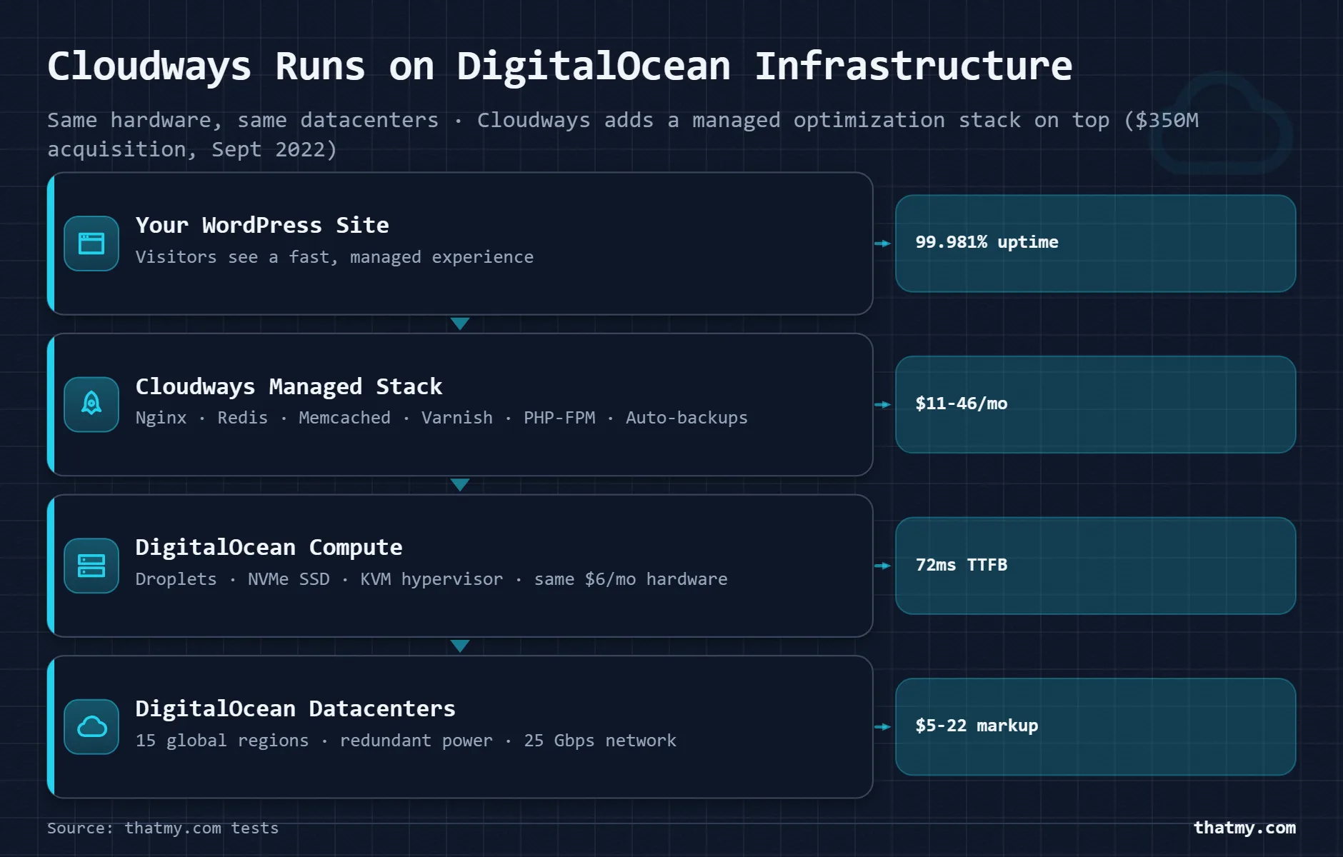 Cloudways runs on DigitalOcean droplets: the managed stack costs $11-46/mo, a $5-22 markup over the same droplet