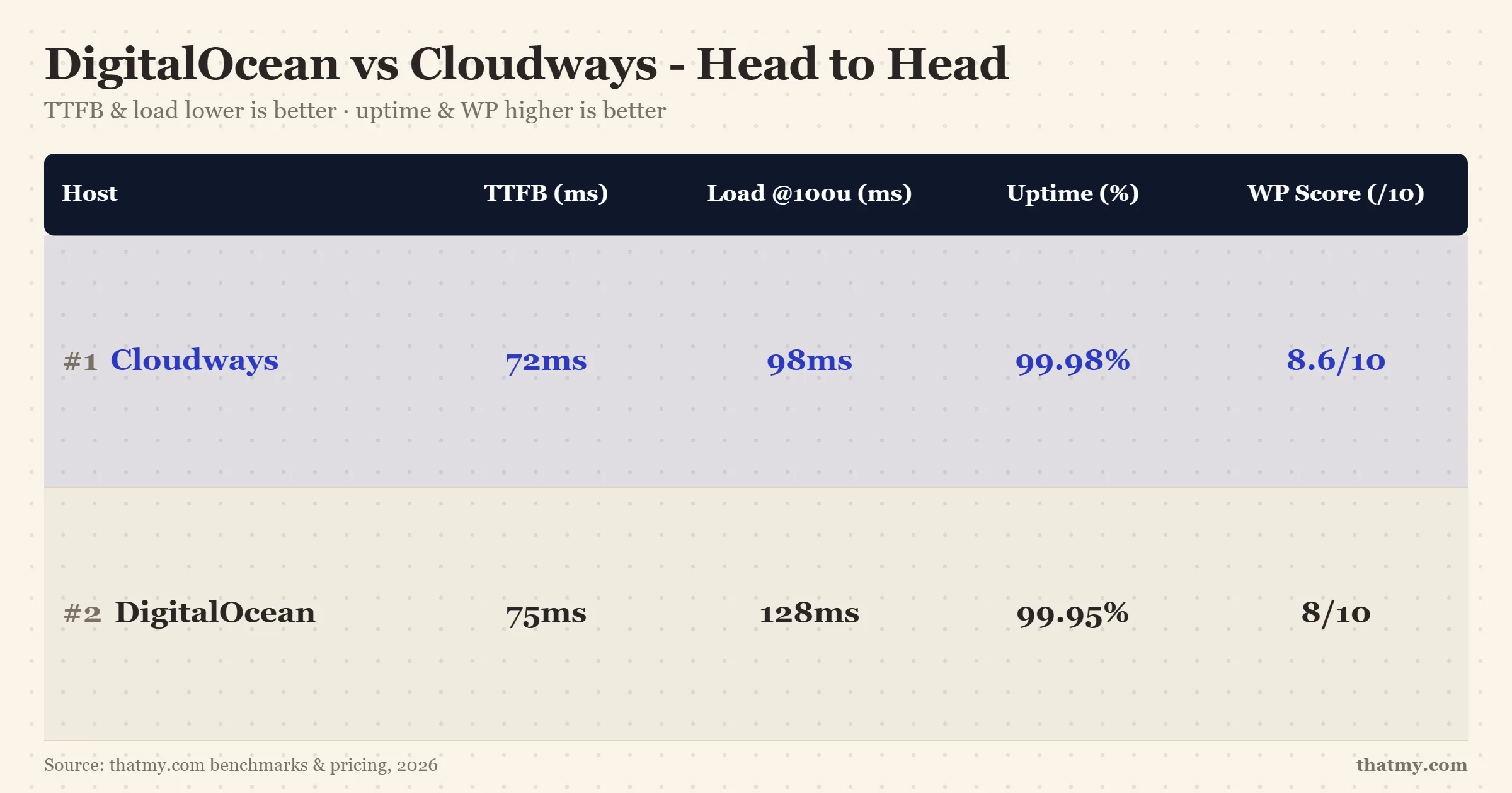 DigitalOcean versus Cloudways head to head, TTFB, load at 100 users, uptime and WordPress score, DigitalOcean 75ms versus Cloudways 72ms