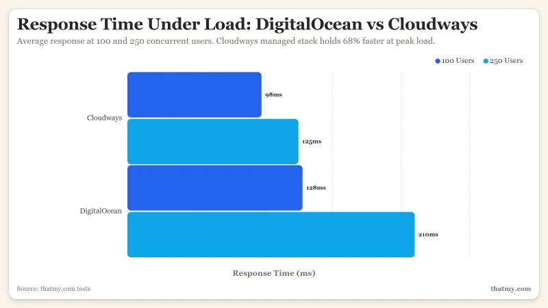 Bar chart comparing response times: Cloudways scores 98ms and 125ms vs DigitalOcean 128ms and 210ms at 100 and 250 users.