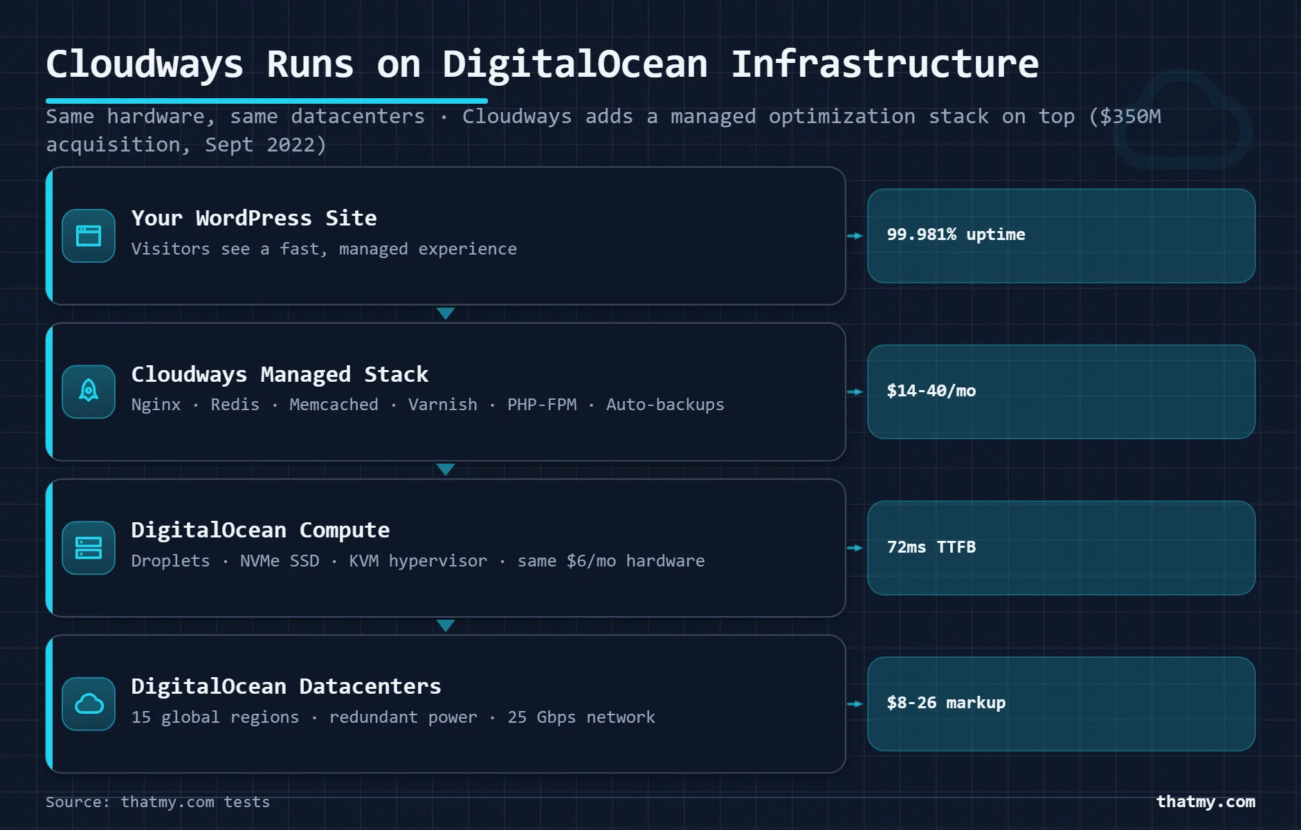 Cloudways runs on DigitalOcean droplets: same 72ms TTFB hardware, Cloudways adds a managed stack for $14-40/mo more