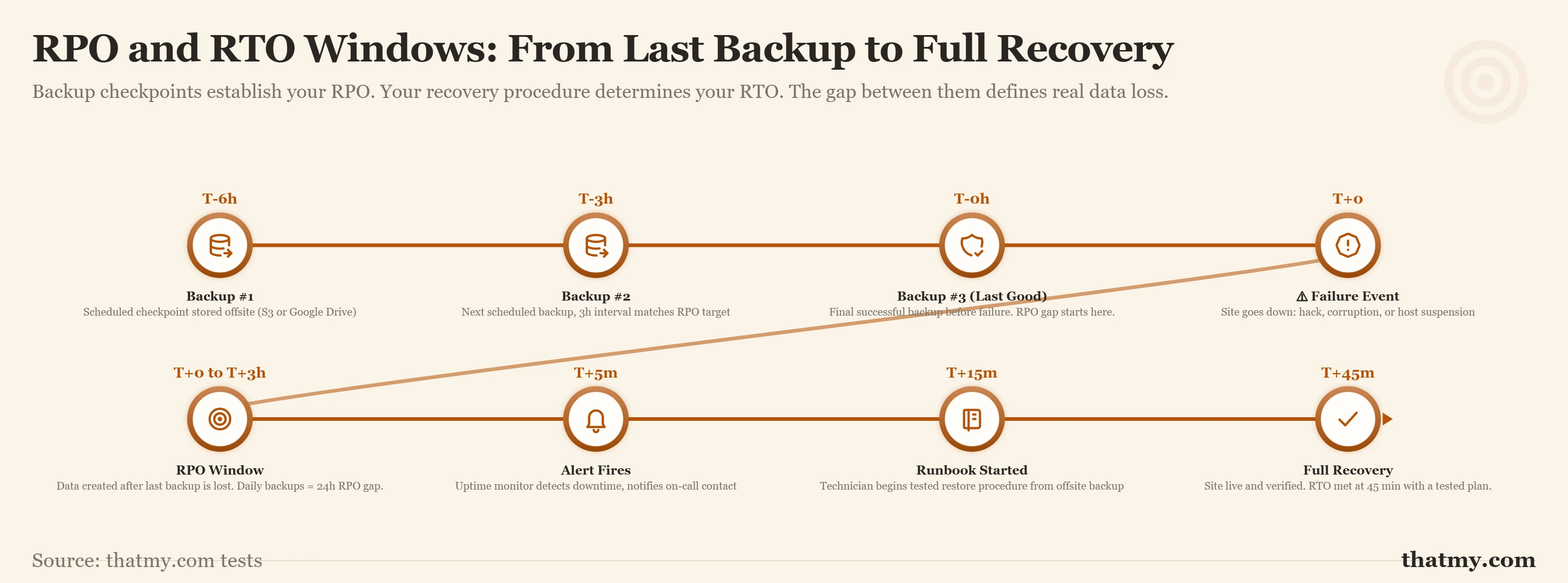 Horizontal timeline showing backup checkpoints before failure, then the RPO and RTO windows until full recovery
