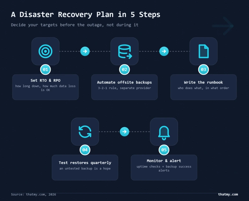 Disaster recovery runbook: set RTO and RPO, automate offsite backups, document, test restores, monitor