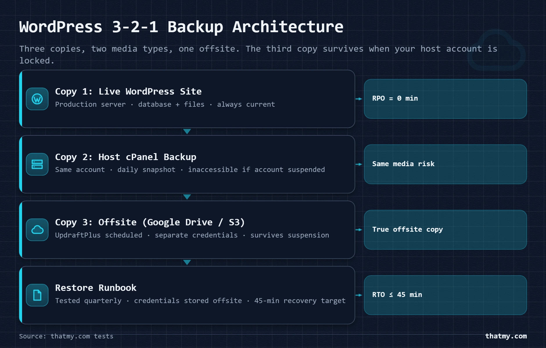 Diagram of WordPress 3-2-1 backup architecture with live site, host backup, offsite storage, and restore runbook.