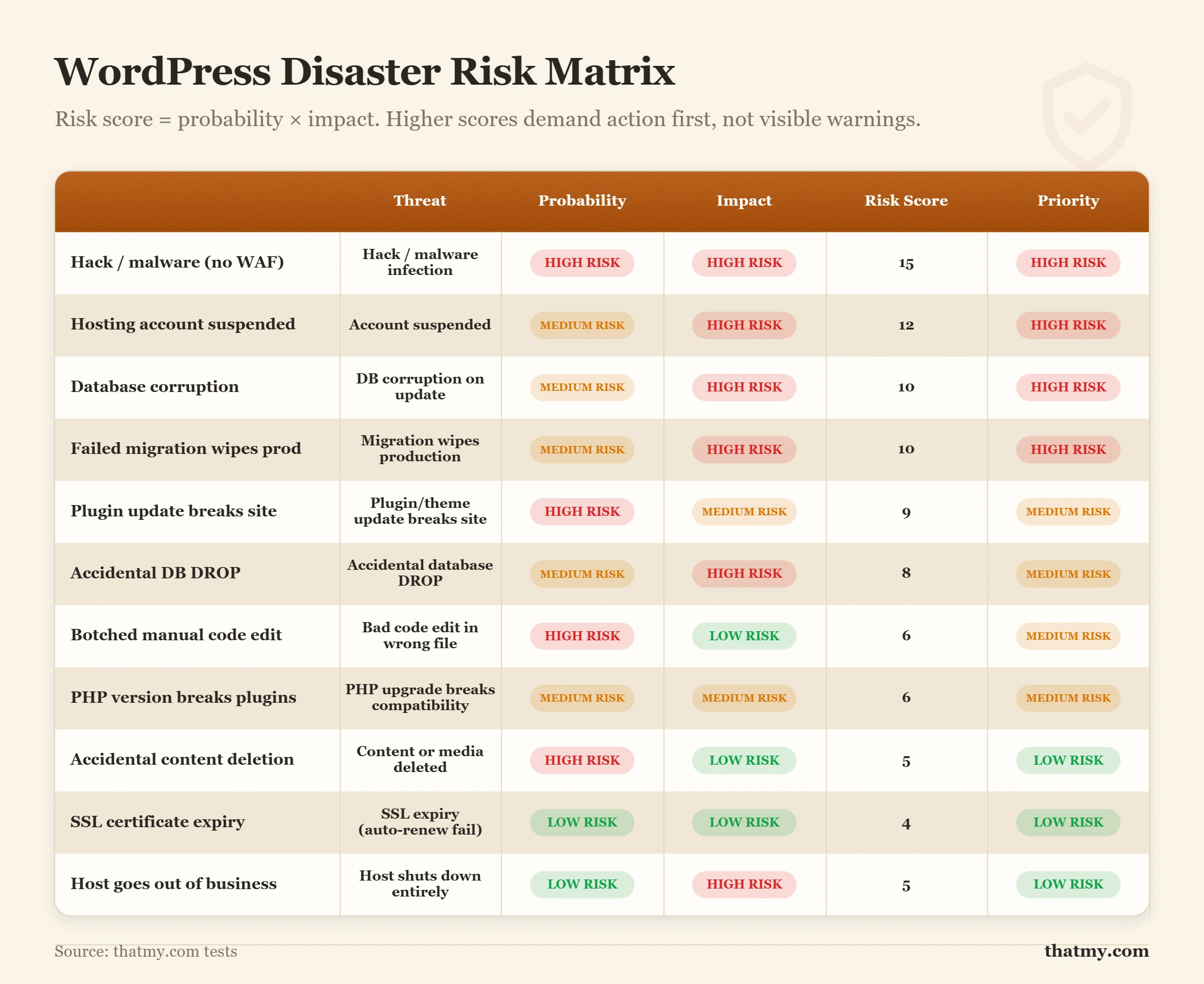 Risk matrix scoring WordPress threats by probability and impact, with hacks and suspensions scoring highest.