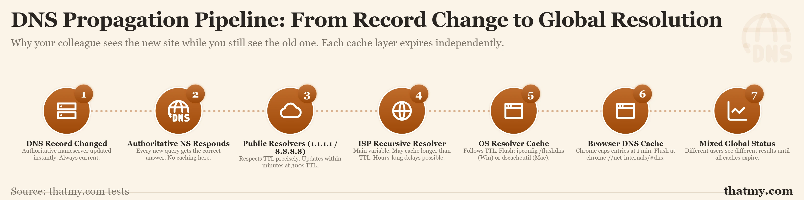 Pipeline showing DNS propagation stages from record change through resolver cache expiry to mixed global status