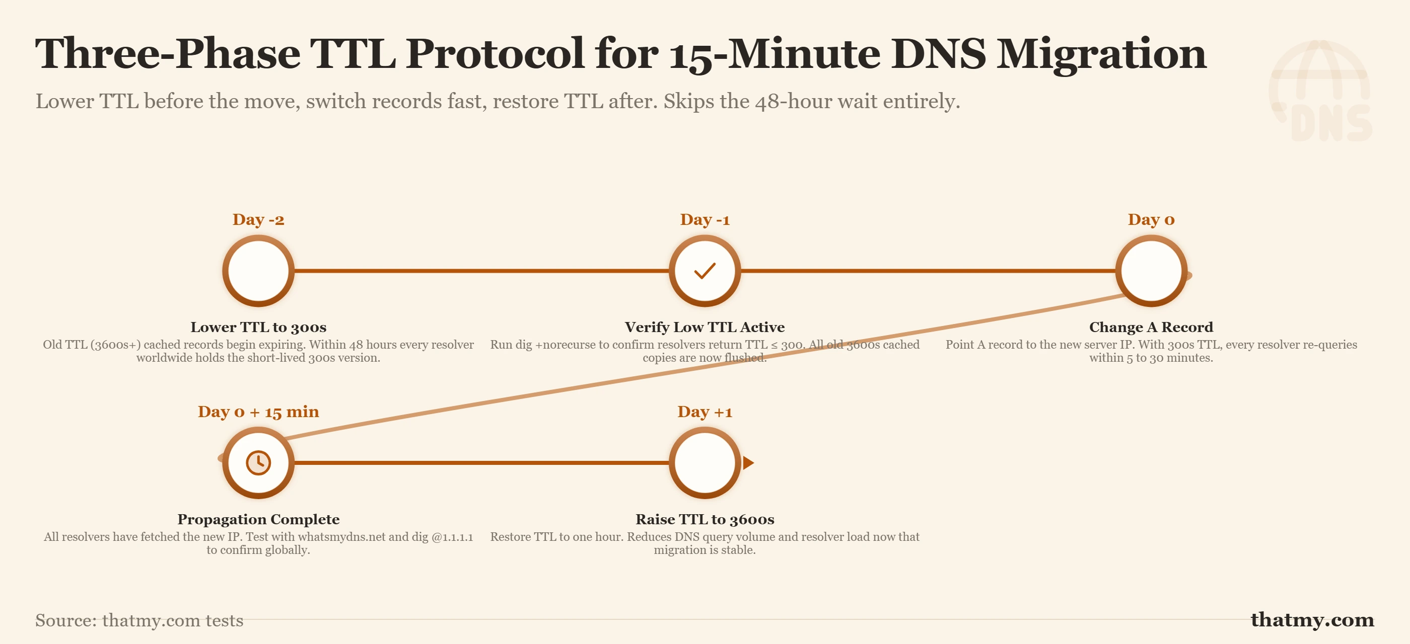 Horizontal timeline showing Day -2 lower TTL to 300s, migration day propagates in 15 min, Day +1 raise TTL to 3600s