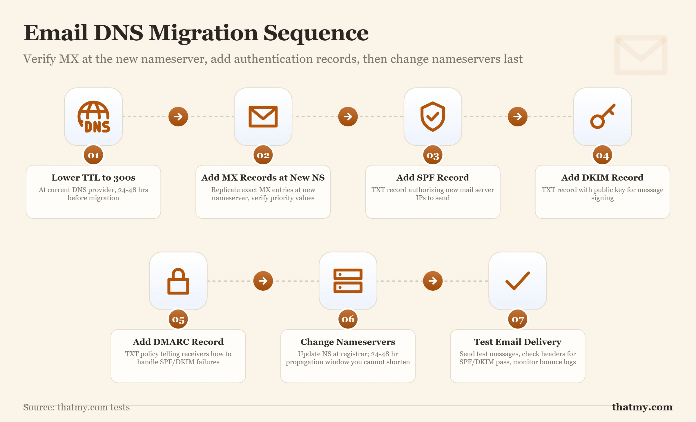 Email migration order: verify MX at the new nameserver, add SPF, DKIM, DMARC, then change nameservers, then test delivery