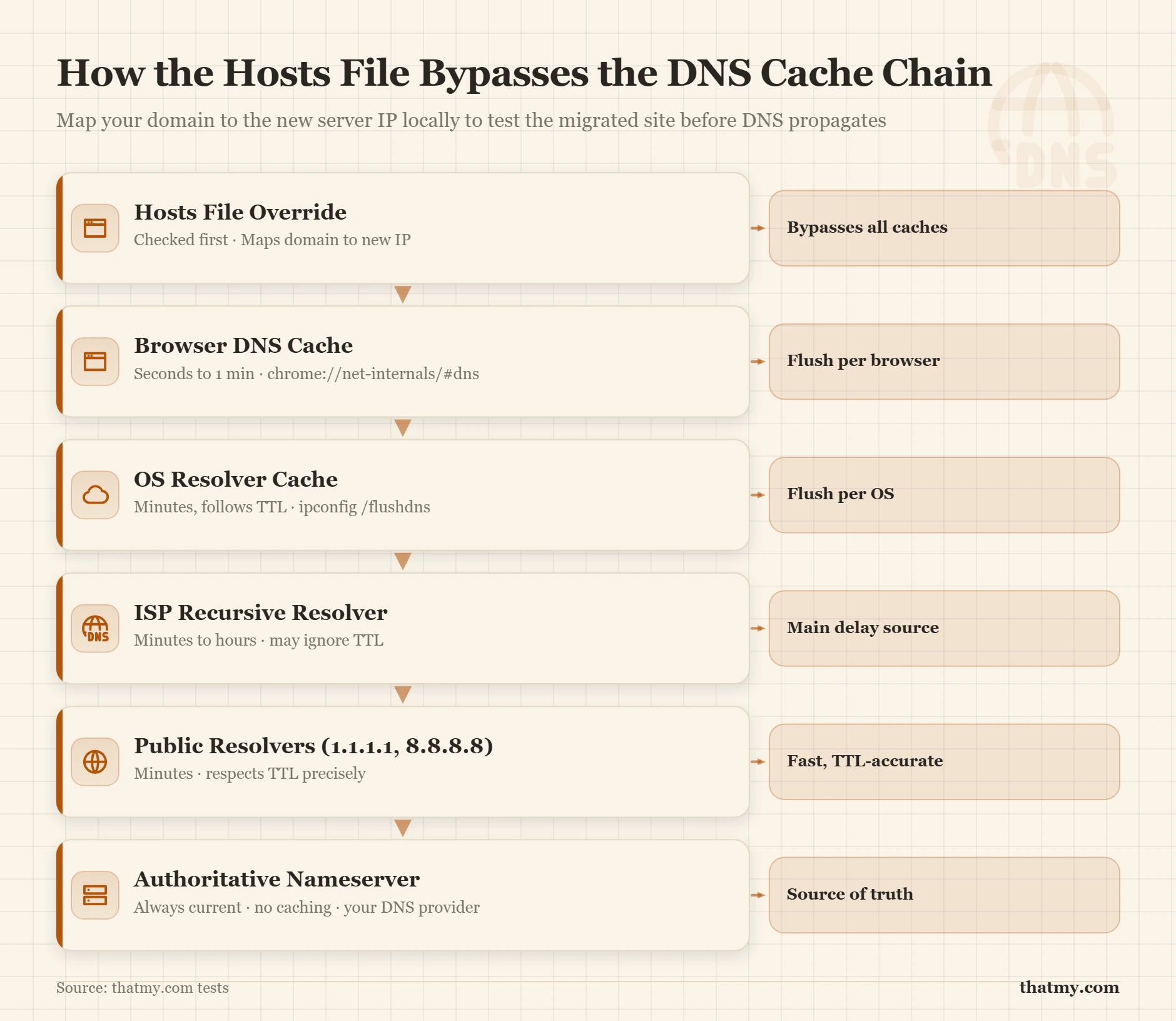 The hosts file sits above DNS: map your domain to the new server IP locally to test the migrated site before DNS propagates