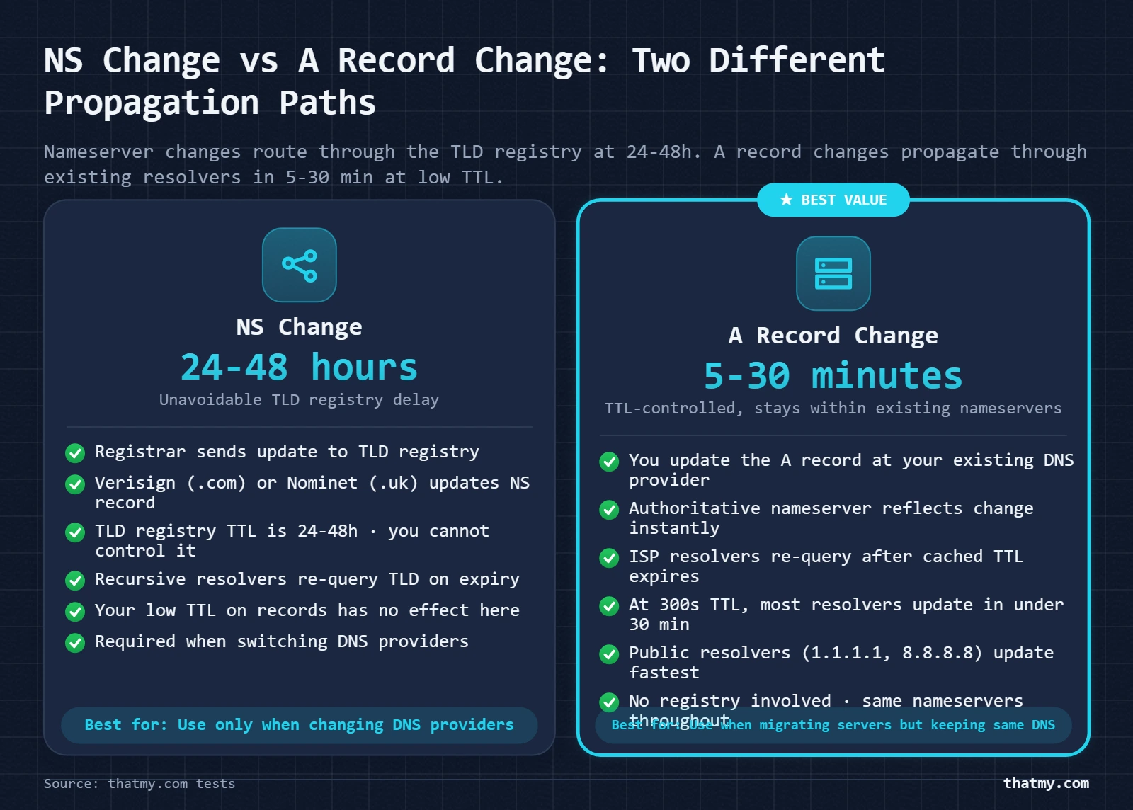 Layer stack showing NS change path through TLD registry at 24-48h versus A record change through ISP resolvers at 5-30 min
