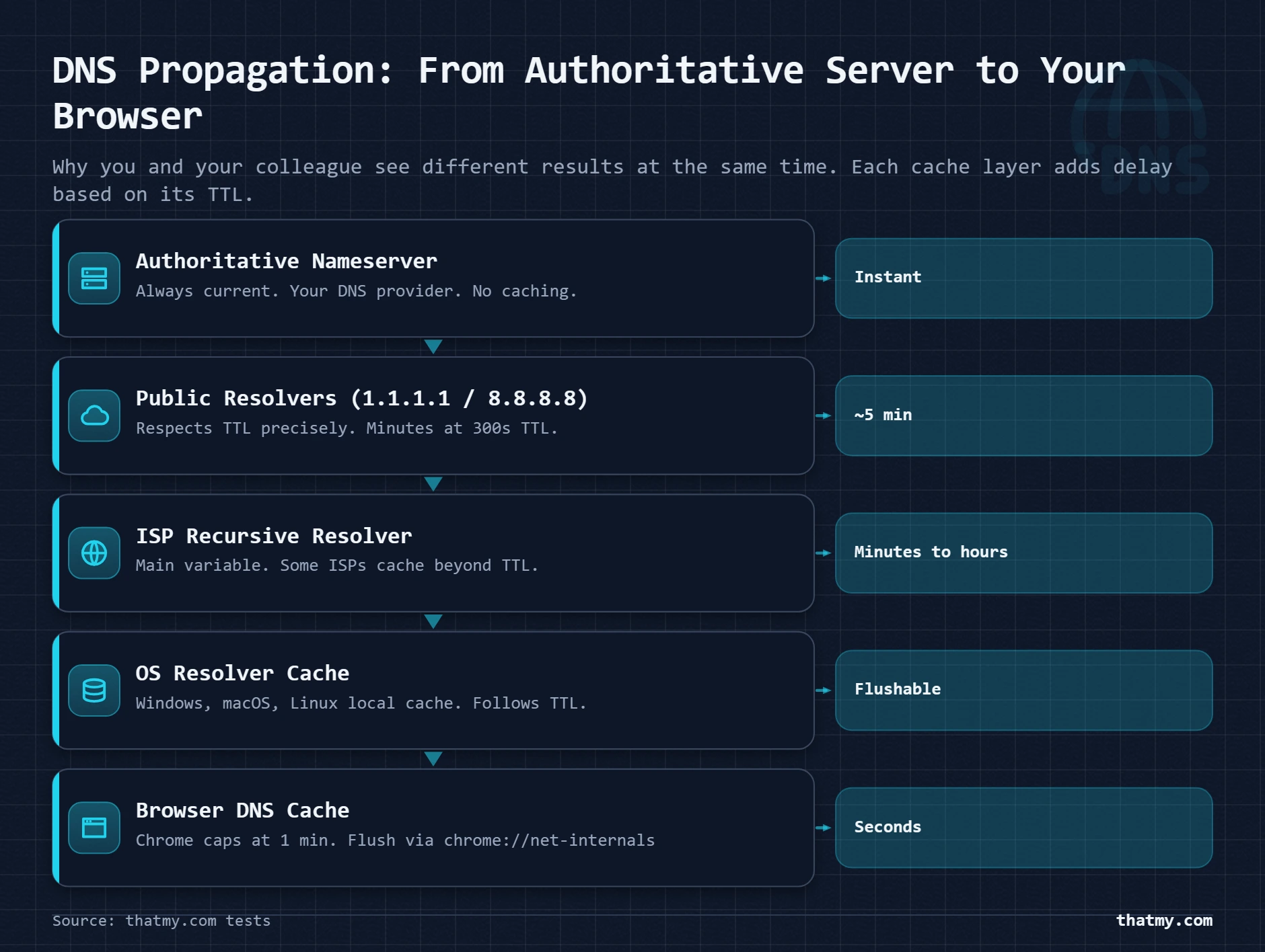 Layer-stack showing DNS propagation flow from authoritative nameserver through resolver cache to 18 updated and 4 stale globa