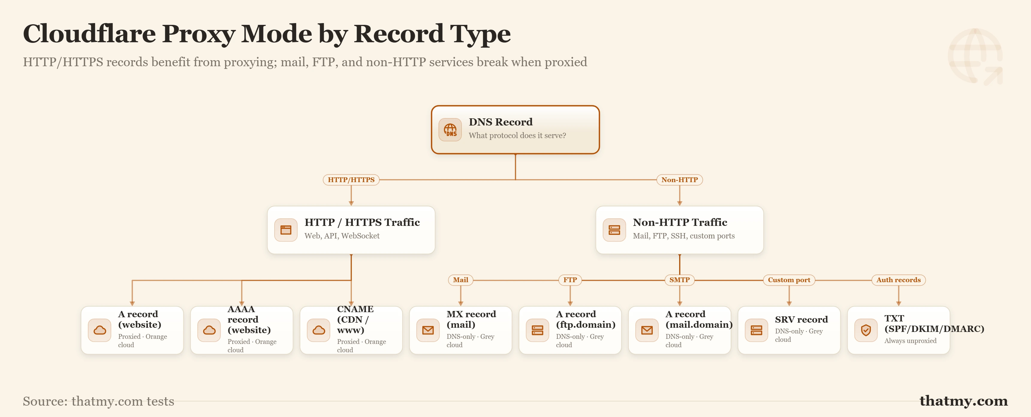 Cloudflare mode by record: HTTP and HTTPS records go proxied (orange); mail, FTP, and non-HTTP services stay DNS-only (grey)