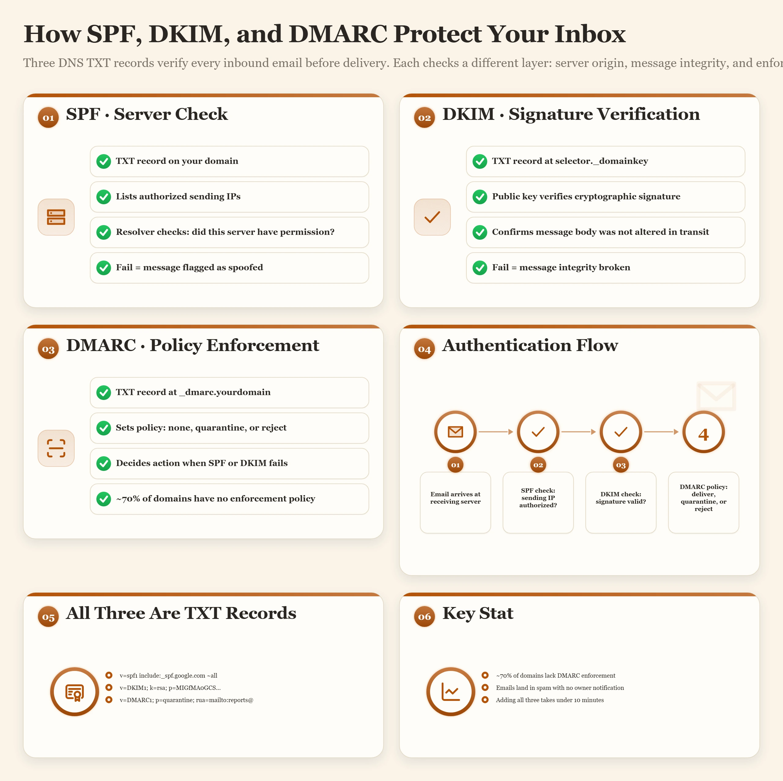 Bento dashboard showing SPF server check, DKIM signature verification, and DMARC policy enforcement as separate panels