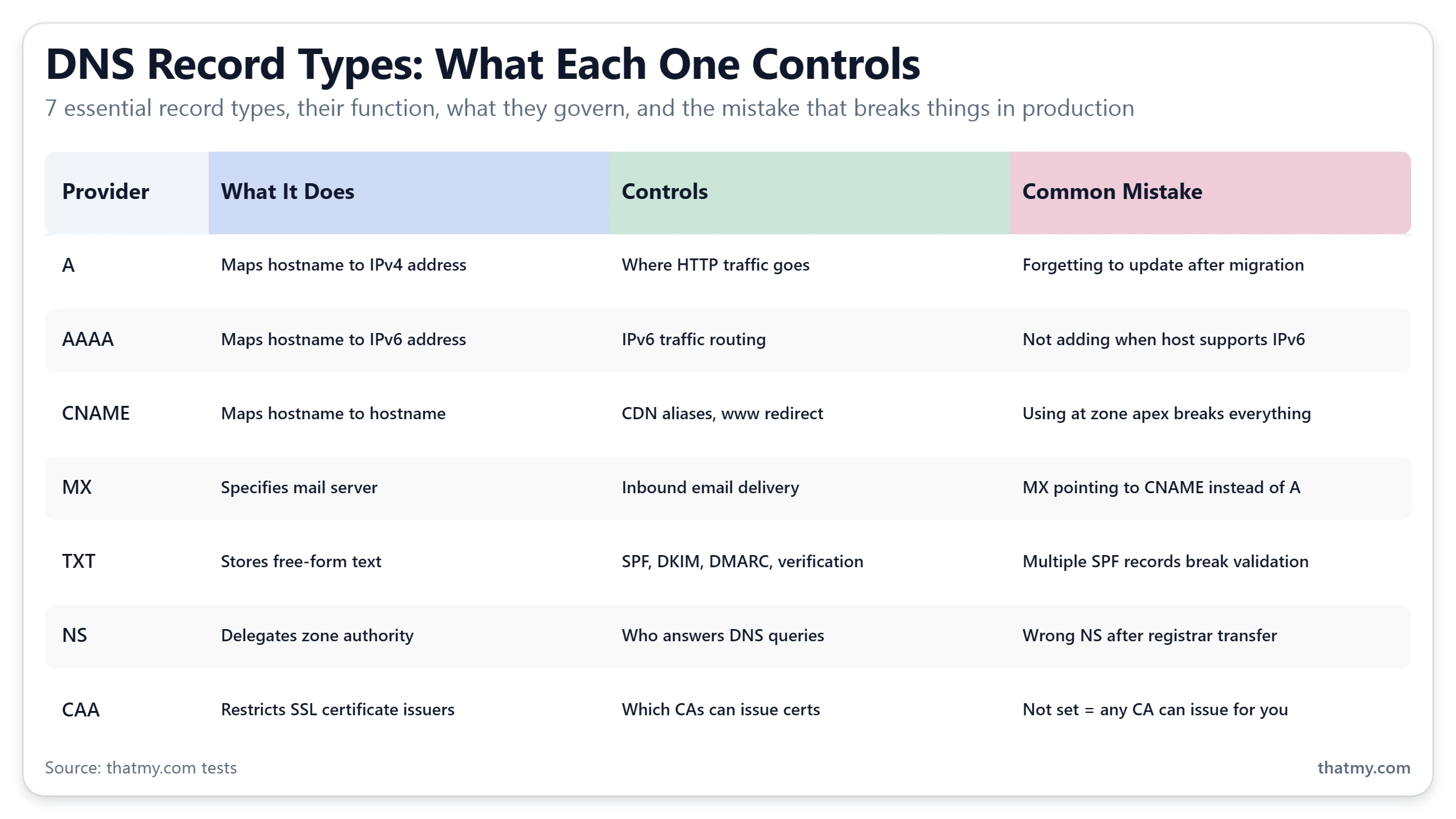 DNS record types: A and AAAA for IPs, CNAME for aliases, MX for mail, TXT for verification, NS for delegation, CAA for SSL