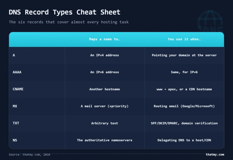 DNS record cheat sheet: A, AAAA, CNAME, MX, TXT and NS records with what each maps and typical use