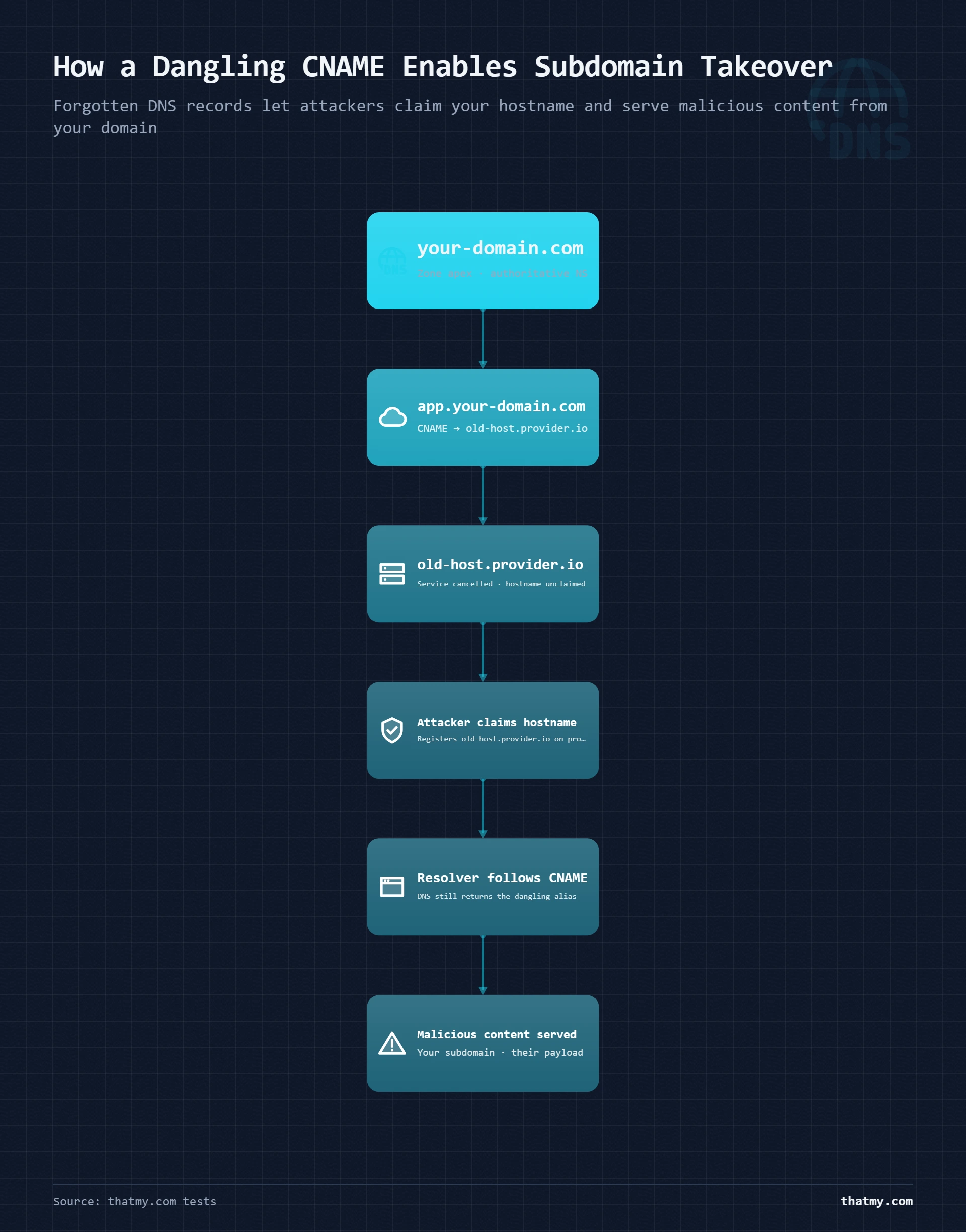 Org-chart hierarchy showing dangling CNAME leading to attacker claiming hostname and serving malicious content from legitimat