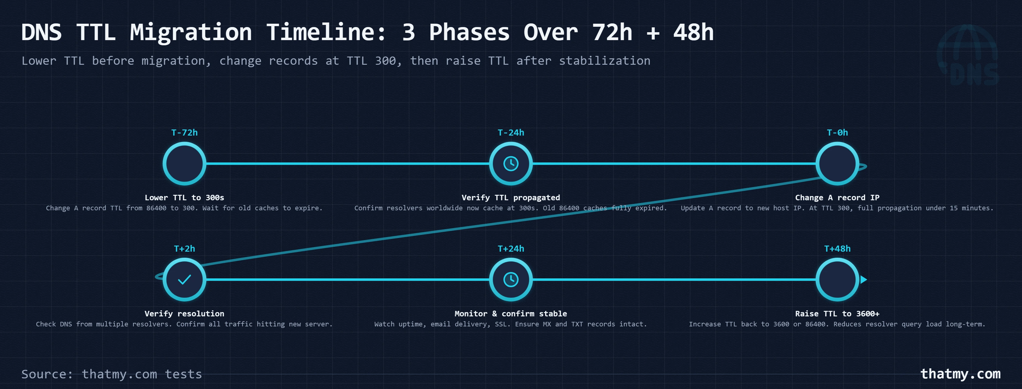 Horizontal timeline showing DNS TTL migration in three phases over 72 hours before, during, and 48 hours after migration