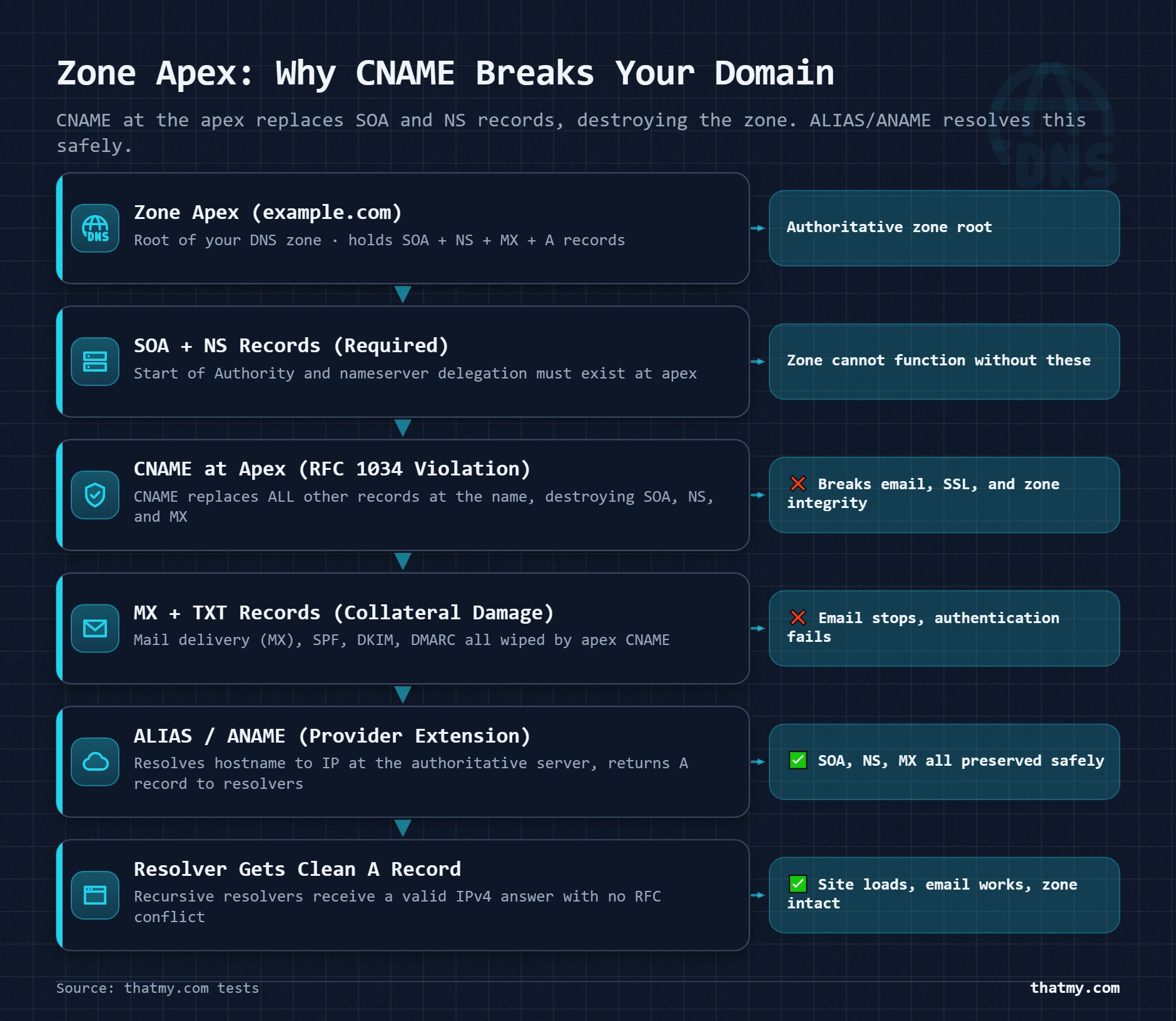 Layer-stack showing DNS resolution layers: CNAME at apex breaks zone (red), ALIAS/ANAME resolves correctly (green)