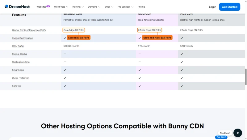 DreamHost CDN plan table: Essential CDN on Core Edge with 10 PoPs and 500 GB a month; Ultra and Max on 119 PoPs