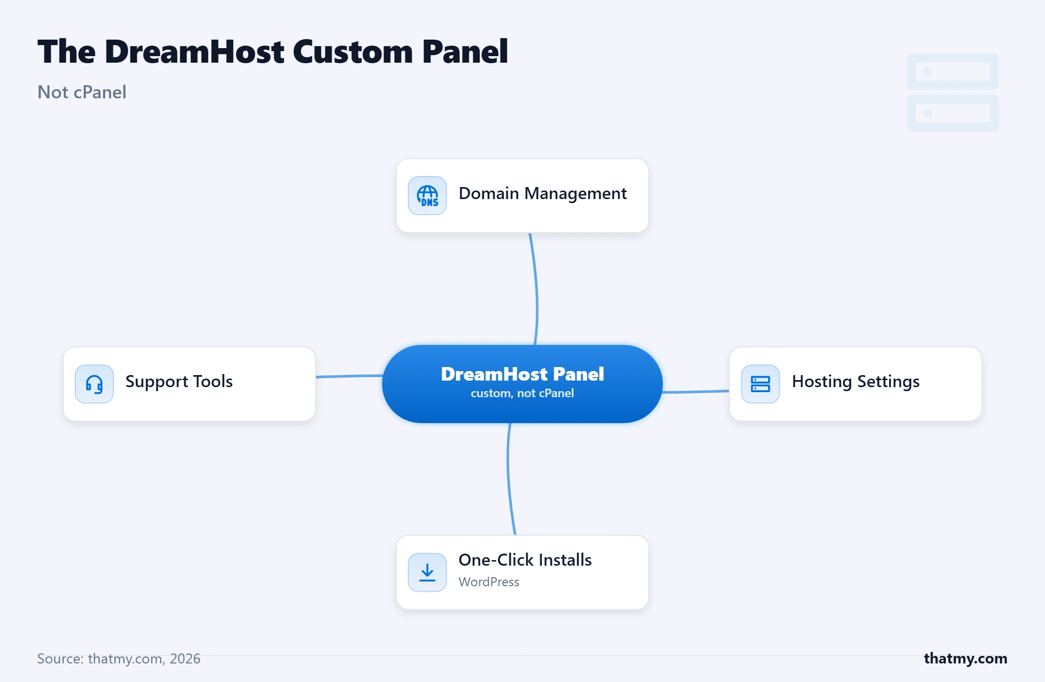 DreamHost custom panel map: domain management, hosting settings, one-click installs, and support tools, replacing cPanel