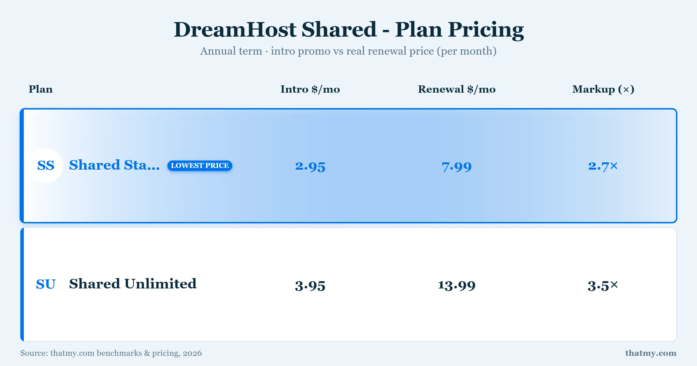 DreamHost shared pricing: Starter $2.95->$7.99/mo (2.7x), Unlimited $3.95->$13.99/mo (3.5x)