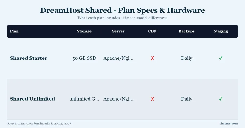DreamHost Shared - Plan Specs & Hardware: Shared Starter, Shared Unlimited