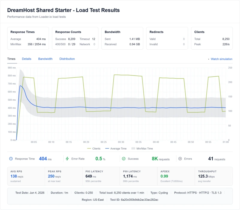 DreamHost Shared Starter load test: 404ms avg response at 0-250 concurrent clients